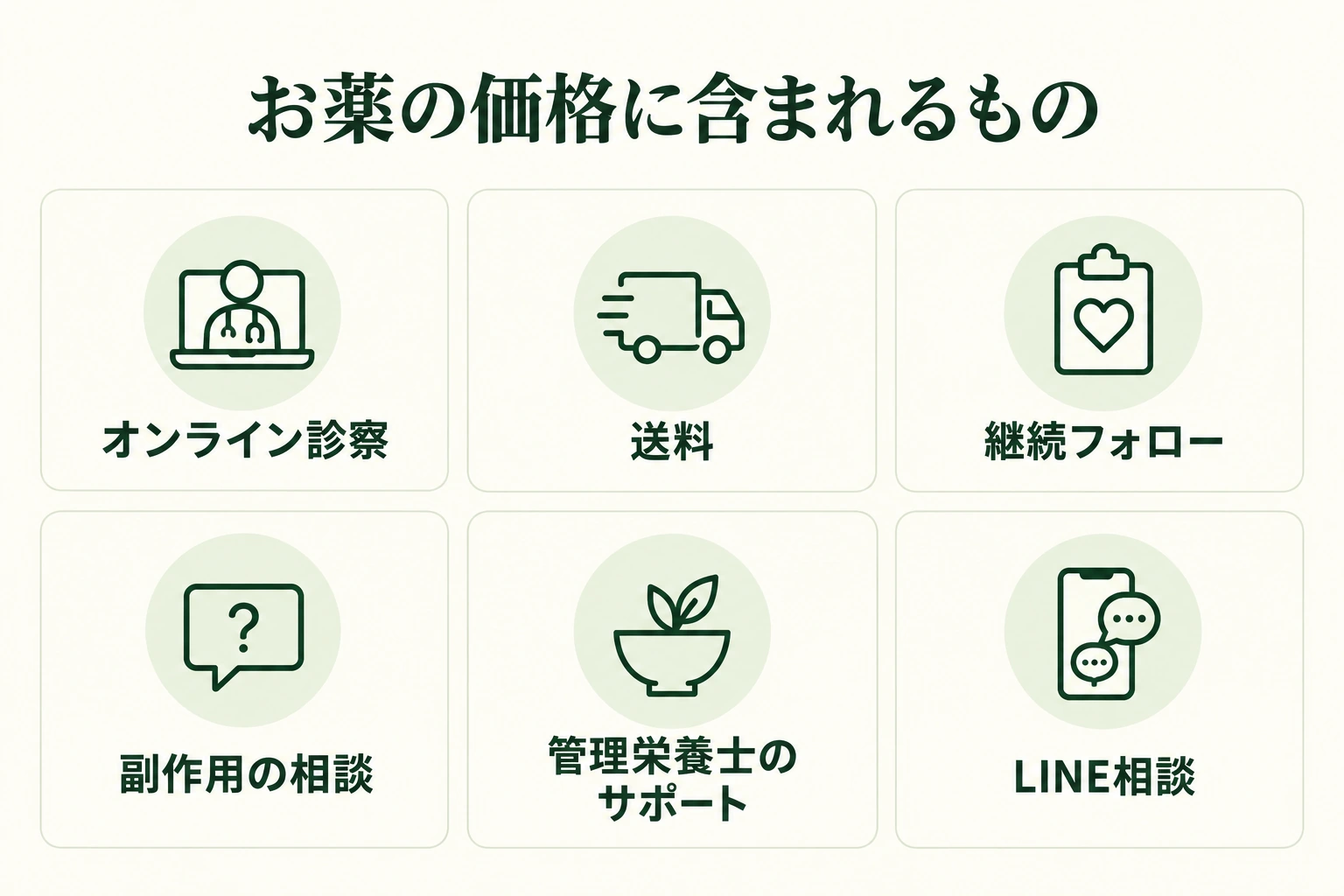 ジュニパーのお薬の価格に含まれる6つのサービス:オンライン診察、送料、継続フォロー、副作用の相談、管理栄養士のサポート、LINE相談。