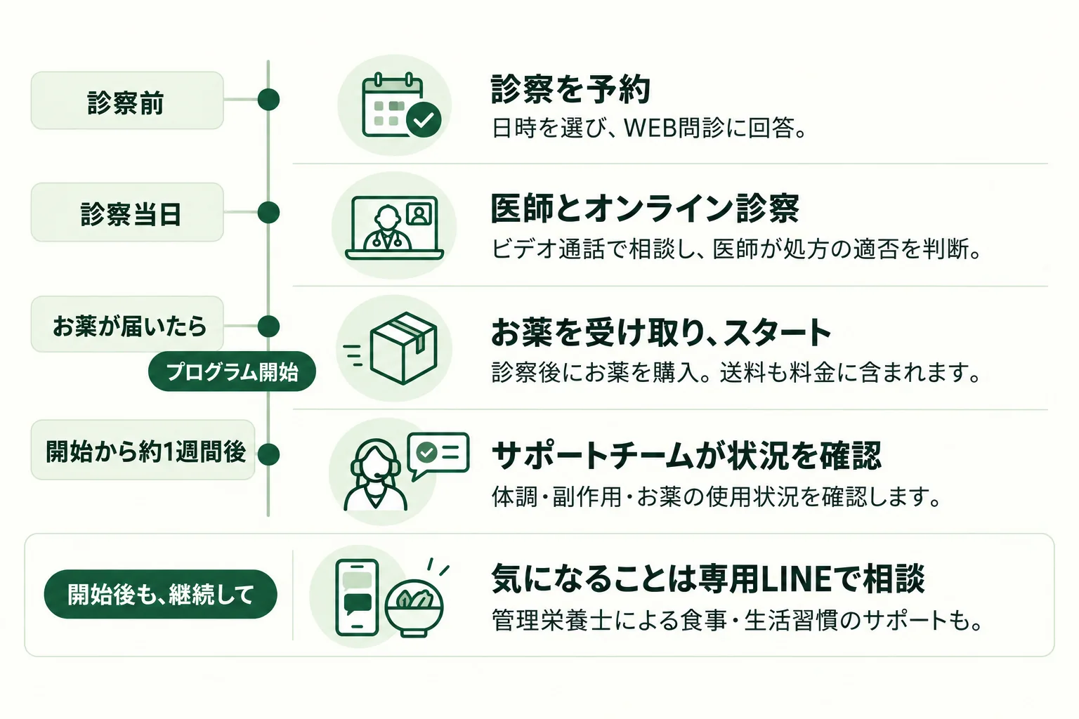 ジュニパーの診察予約からオンライン診察、お薬の受け取り、使用開始までの流れ。開始から約1週間後に体調・副作用・お薬の使用状況を確認し、その後も専用LINEでの相談や管理栄養士のサポートを受けられます。