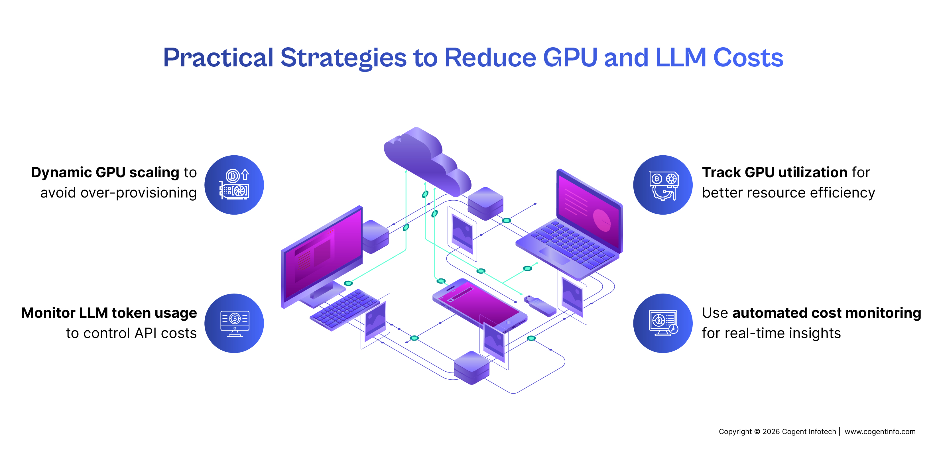 Infographic titled "Practical Strategies to Reduce GPU and LLM Costs." A central illustration of interconnected cloud infrastructure, servers, laptops, and network components represents AI computing resources. Four key cost-optimization strategies surround the graphic: Dynamic GPU scaling to avoid over-provisioning, Track GPU utilization to improve resource efficiency, Monitor LLM token usage to control API costs, and Use automated cost monitoring for real-time visibility into infrastructure spending. The infographic uses a purple and blue color palette with modern technology illustrations to highlight best practices for optimizing AI infrastructure costs.