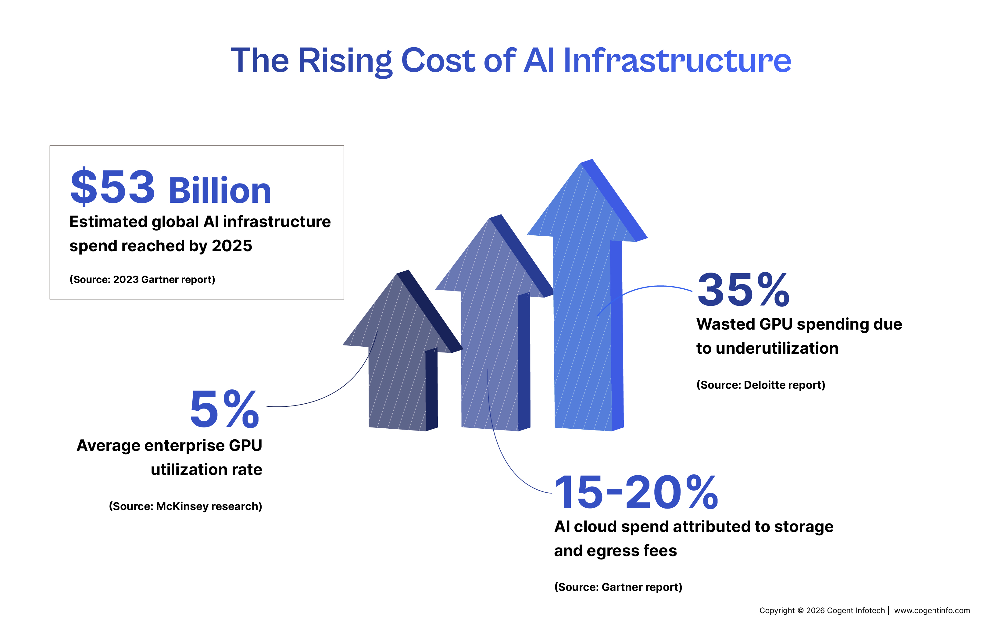 Infographic titled "The Rising Cost of AI Infrastructure." Three upward-pointing arrows illustrate increasing AI infrastructure investment alongside key statistics. The graphic highlights an estimated $53 billion in global AI infrastructure spending by 2025, an average enterprise GPU utilization rate of just 5%, 35% of GPU spending wasted due to underutilization, and 15–20% of AI cloud spending attributed to storage and data egress fees. The infographic uses a clean blue color palette with callout labels to emphasize the financial challenges of scaling AI infrastructure.=