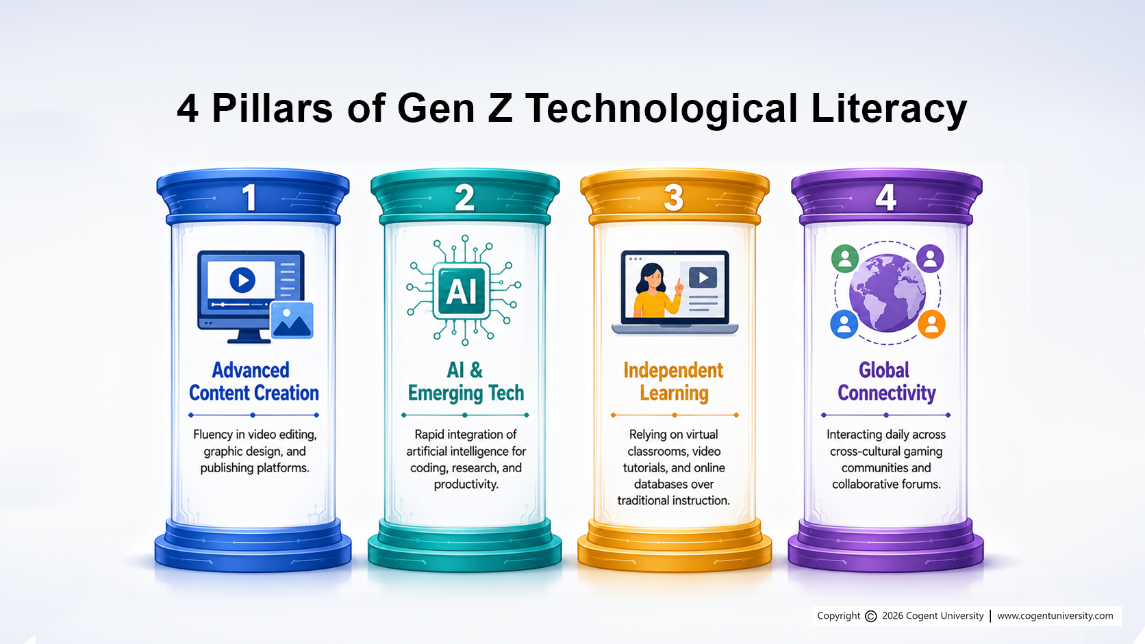 Infographic titled “4 Pillars of Gen Z Technological Literacy,” showing four colorful columns: Advanced Content Creation — skills in video editing, graphic design, and publishing platforms. AI & Emerging Tech — use of artificial intelligence for coding, research, and productivity. Independent Learning — reliance on virtual classrooms, video tutorials, and online databases. Global Connectivity — daily interaction through cross-cultural gaming communities and collaborative forums.