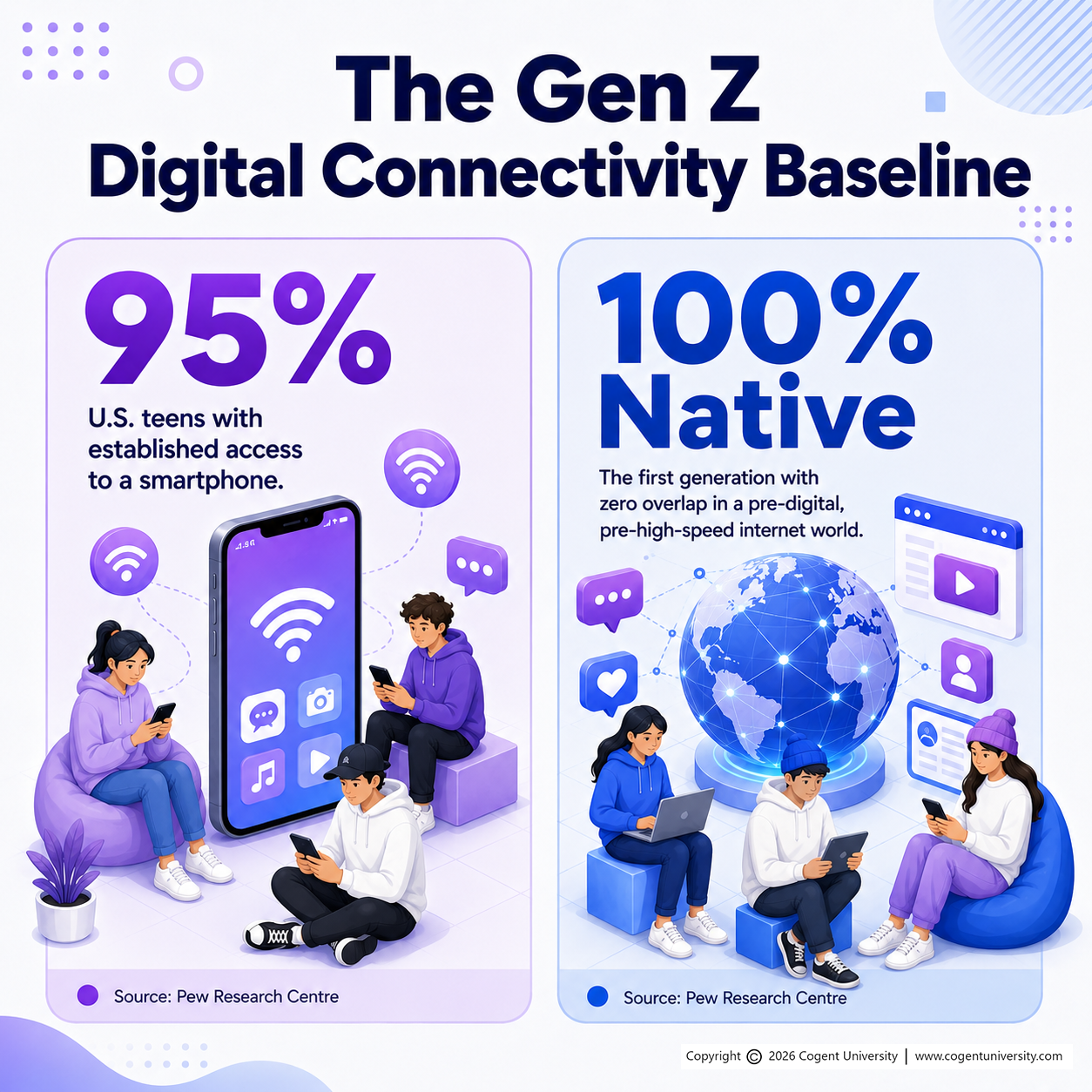 Infographic titled “The Gen Z Digital Connectivity Baseline.” The left panel states “95%” of U.S. teens have established access to a smartphone, illustrated with teens using phones beside a large smartphone and Wi-Fi icons. The right panel reads “100% Native,” describing Gen Z as the first generation with no overlap in a pre-digital, pre-high-speed internet world, illustrated by a connected globe, social media icons, and young people using laptops, tablets, and phones.
