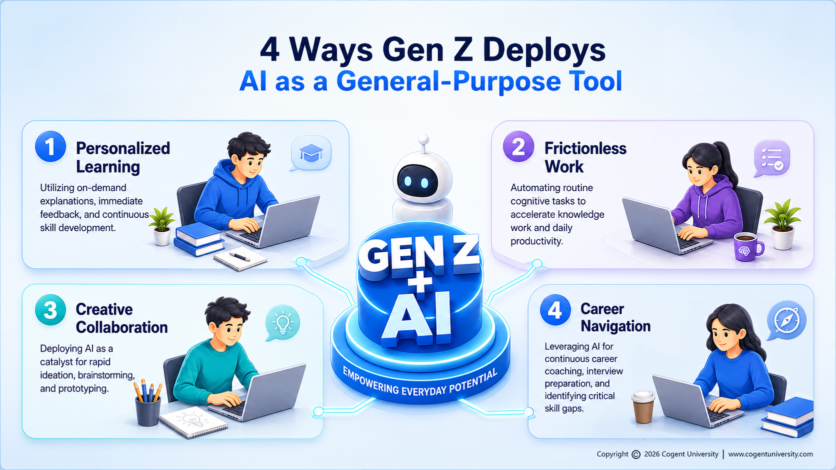 Infographic titled "4 Ways Gen Z Deploys AI as a General-Purpose Tool." At the center, a robot stands above a blue pedestal labeled "GEN Z + AI – Empowering Everyday Potential." Four illustrated panels surround it, each showing a young person using a laptop:  Personalized Learning – AI supports on-demand explanations, immediate feedback, and continuous skill development. Frictionless Work – AI automates routine cognitive tasks to accelerate knowledge work and improve productivity. Creative Collaboration – AI enables rapid ideation, brainstorming, and prototyping for faster innovation. Career Navigation – AI helps with career coaching, interview preparation, and identifying skill gaps.