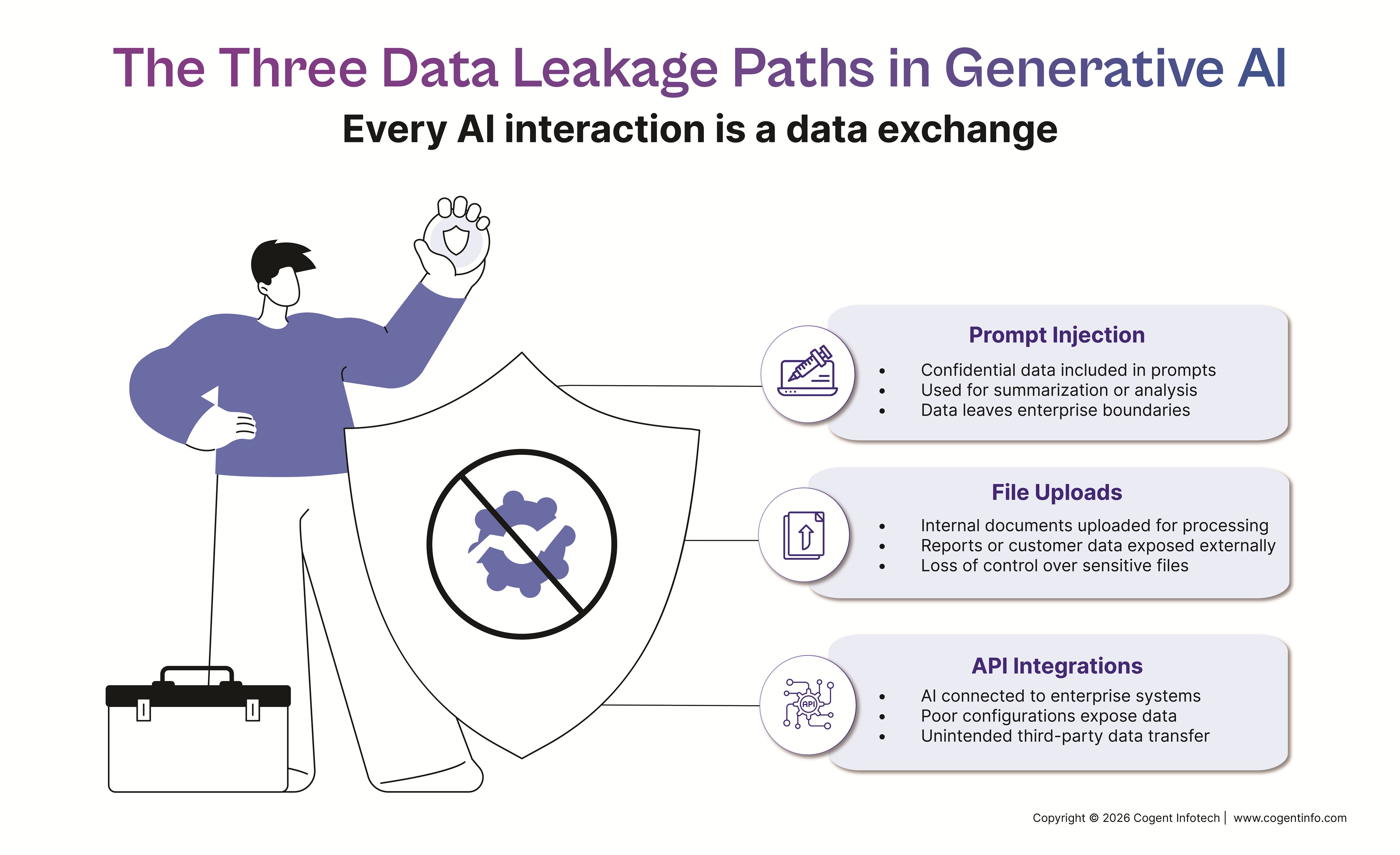 Infographic titled "The Three Data Leakage Paths in Generative AI" with the subtitle "Every AI interaction is a data exchange." A large shield illustration symbolizes data protection while three common sources of AI-related data leakage are explained. Prompt Injection highlights the risk of confidential information being included in AI prompts and leaving enterprise boundaries. File Uploads describes the exposure of internal documents, reports, and customer data when uploaded for AI processing. API Integrations explains how connecting AI tools to enterprise systems can lead to unintended third-party data transfers if integrations are poorly configured. The infographic uses a purple and gray color palette with security-themed illustrations to emphasize safe and responsible AI data handling.