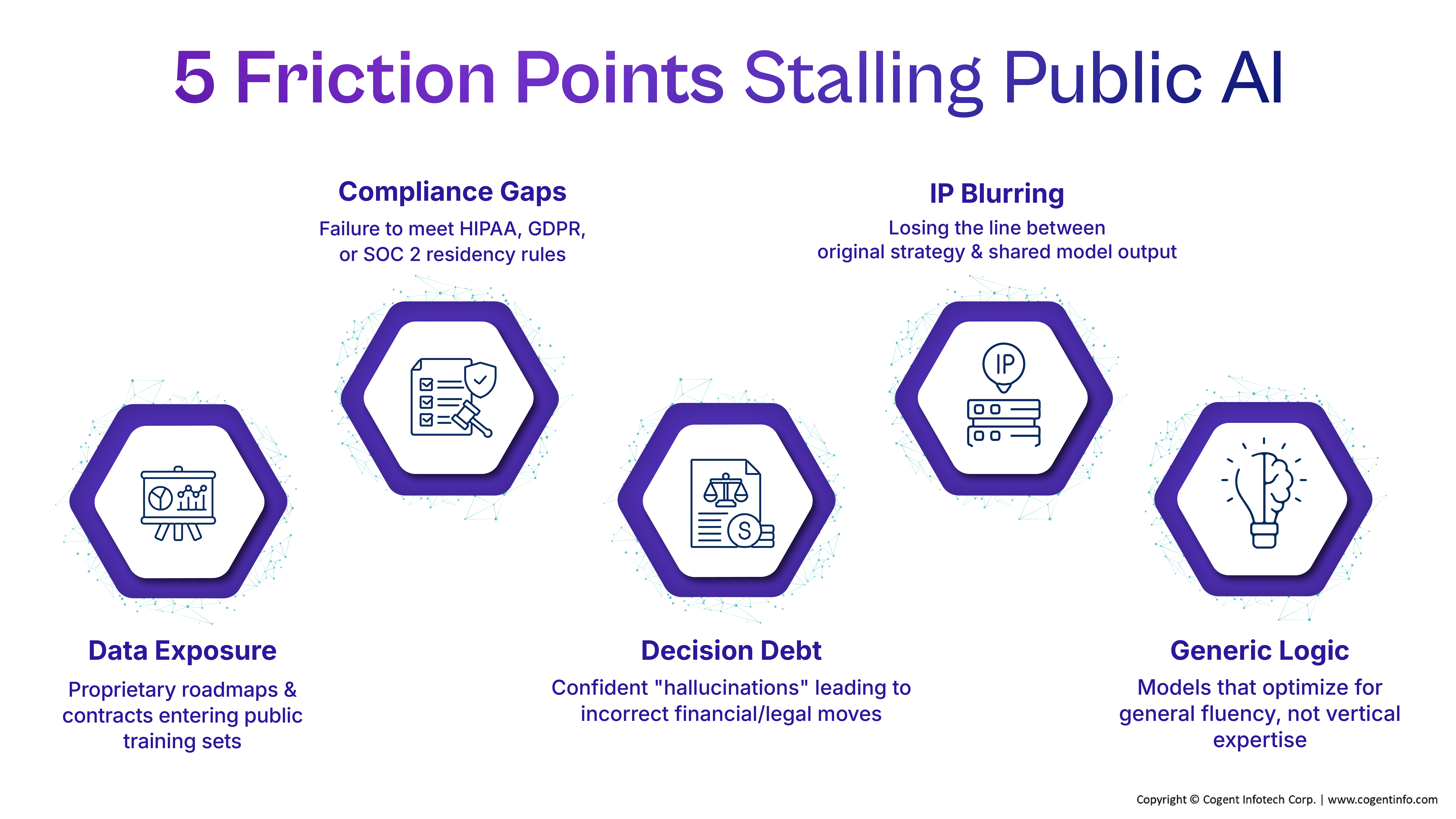 Infographic titled “5 Friction Points Stalling Public AI.” It identifies five enterprise challenges: data exposure from proprietary information entering public training sets; compliance gaps involving HIPAA, GDPR, and SOC 2 residency requirements; decision debt caused by hallucinations that lead to incorrect financial or legal decisions; IP blurring between original strategy and shared model output; and generic logic that lacks industry-specific expertise.