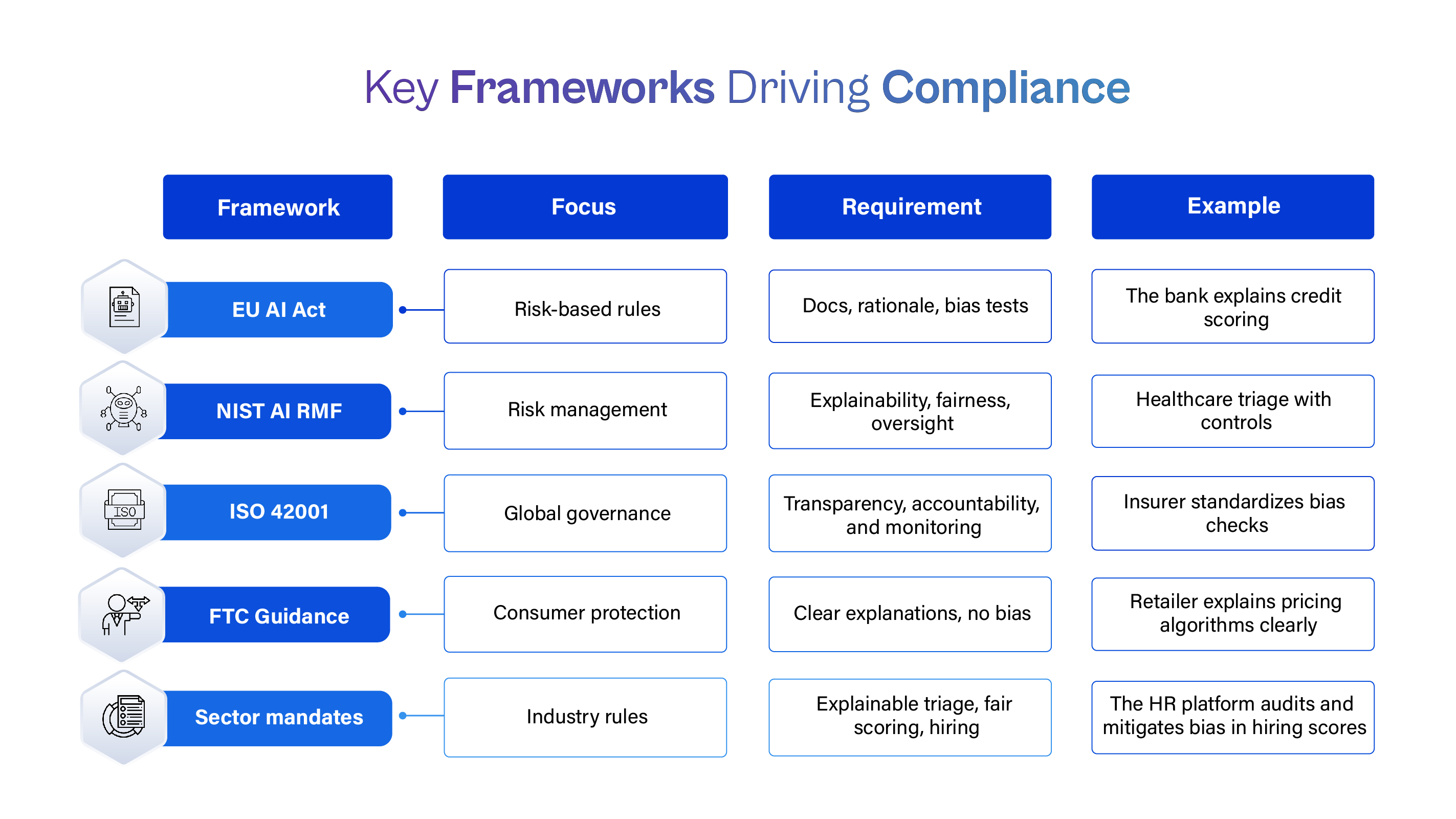 Table titled ‘Key Frameworks Driving Compliance,’ comparing the EU AI Act, NIST AI RMF, ISO 42001, FTC guidance, and sector mandates by focus, requirements, and practical examples.