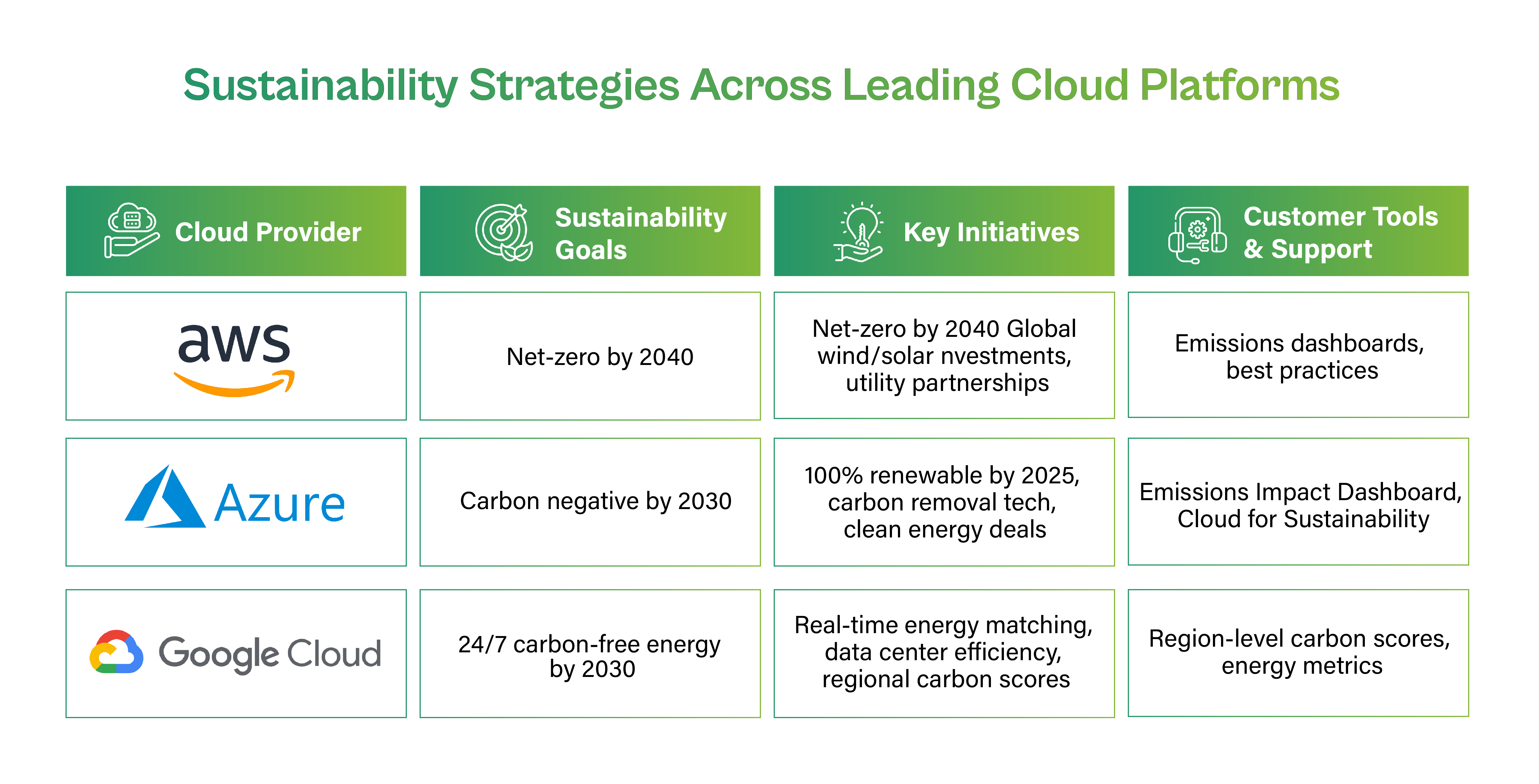Table titled ‘Sustainability Strategies Across Leading Cloud Platforms,’ comparing AWS, Microsoft Azure, and Google Cloud by climate goals, key clean-energy initiatives, and customer tools for tracking emissions and sustainability.
