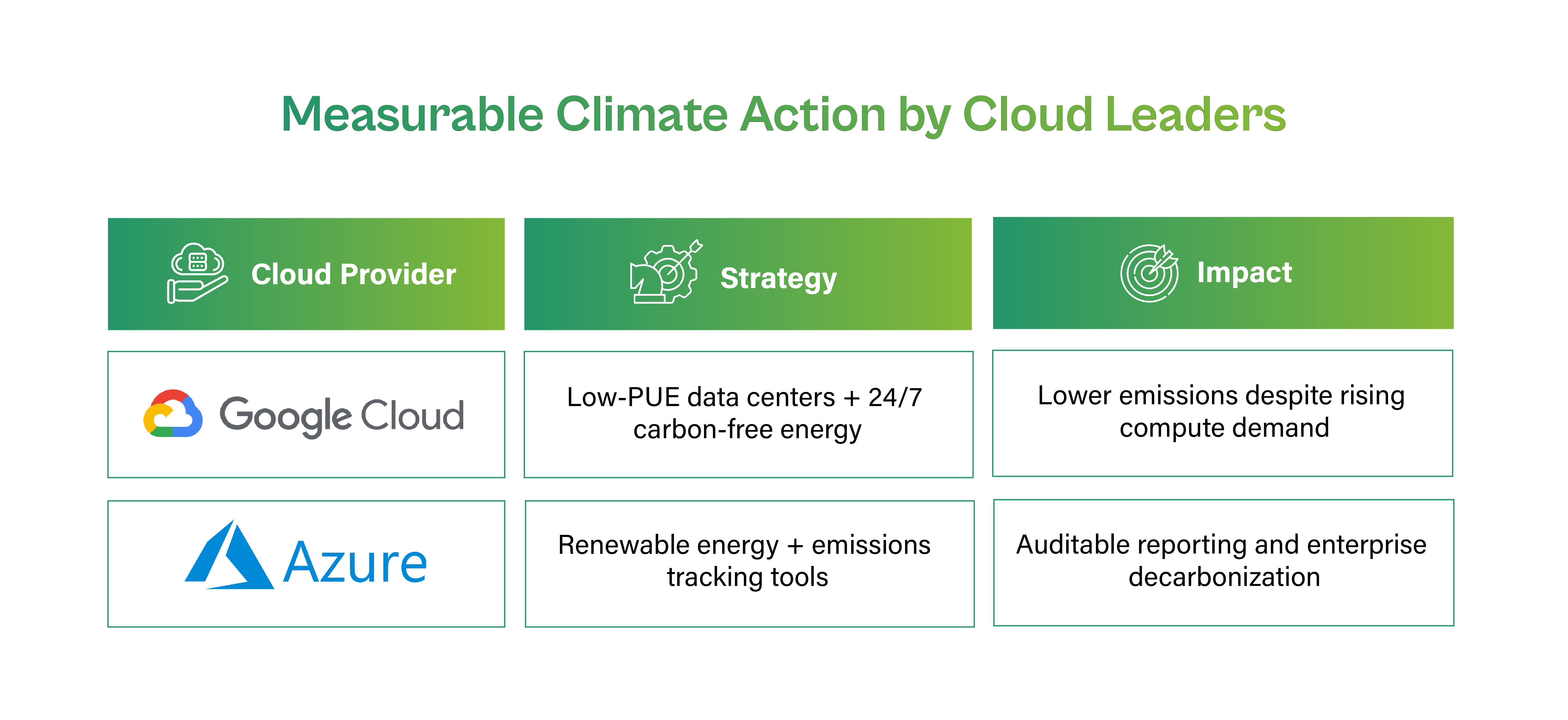 Table titled ‘Measurable Climate Action by Cloud Leaders,’ comparing Google Cloud’s low-PUE data centers and 24/7 carbon-free energy with Azure’s renewable energy and emissions-tracking tools, along with their reported climate impacts.
