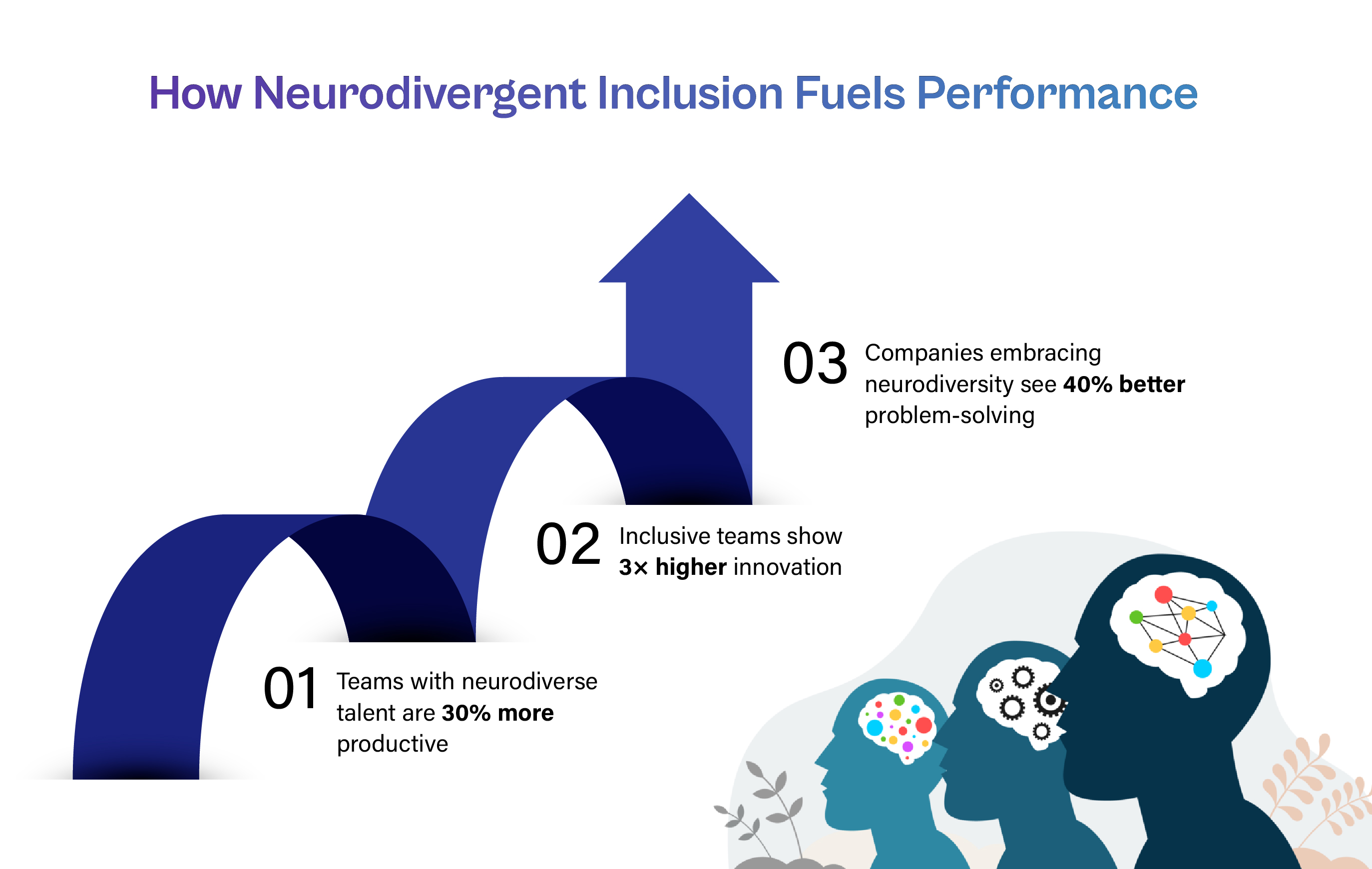 An infographic titled 'How Neurodivergent Inclusion Fuels Performance' highlighting three key statistics: 30% higher productivity in neurodiverse teams, 3x higher innovation in inclusive teams, and 40% better problem-solving in companies embracing neurodiversity.