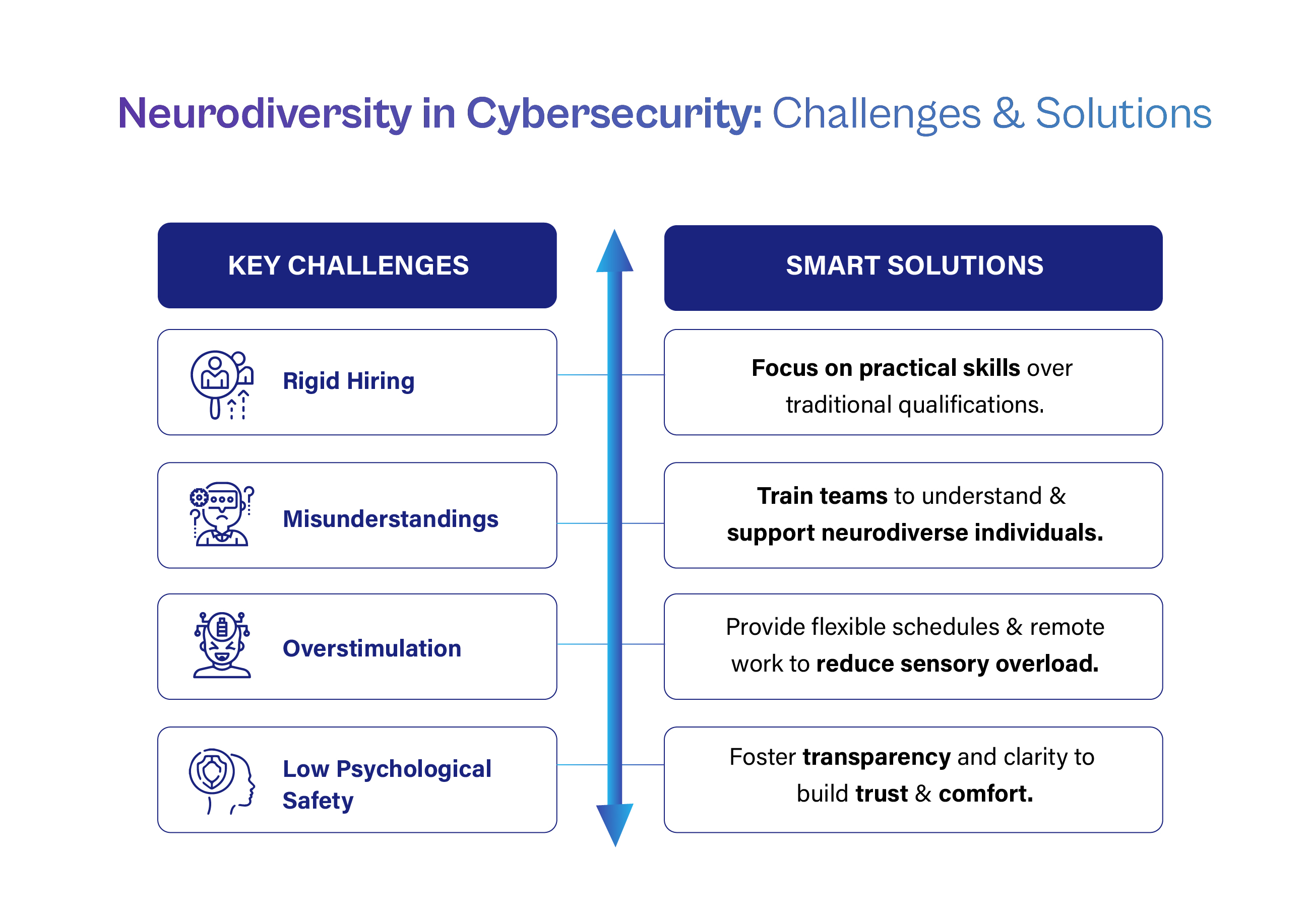 An infographic titled 'Neurodiversity in Cybersecurity: Challenges & Solutions' mapping four key challenges to their corresponding smart solutions: Rigid Hiring (focus on practical skills), Misunderstandings (train teams), Overstimulation (provide flexible/remote work), and Low Psychological Safety (foster transparency and trust).