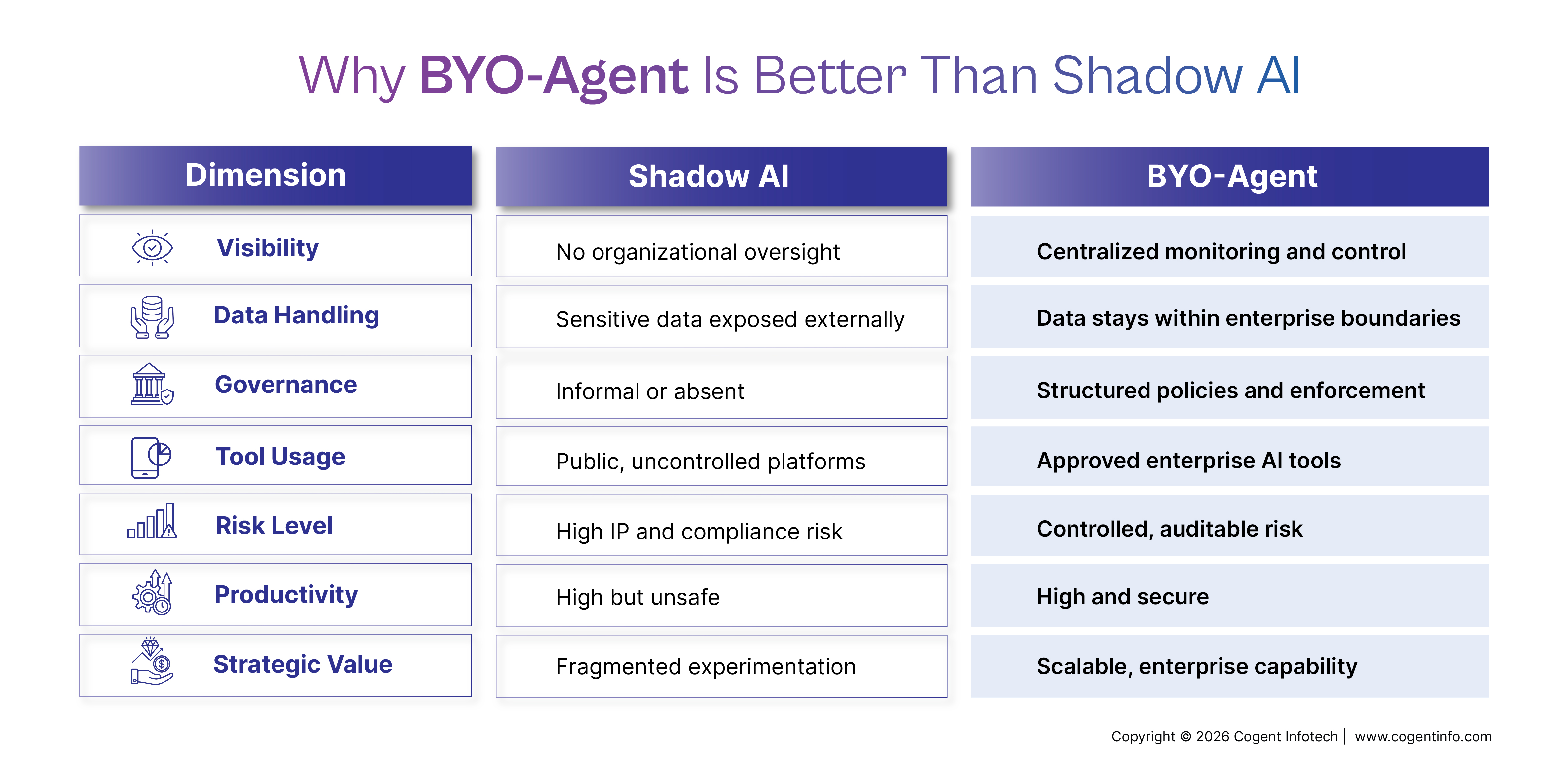 Infographic titled "Why BYO-Agent Is Better Than Shadow AI." A comparison table contrasts Shadow AI with BYO-Agent across seven key dimensions: Visibility, Data Handling, Governance, Tool Usage, Risk Level, Productivity, and Strategic Value. Shadow AI is described as lacking organizational oversight, exposing sensitive data, relying on uncontrolled public tools, and creating higher compliance risks. In contrast, BYO-Agent emphasizes centralized monitoring, enterprise data protection, structured governance, approved AI tools, controlled risk, secure productivity, and scalable enterprise capabilities. The infographic uses a blue and purple color palette with icons to clearly illustrate the advantages of enterprise-managed AI over unmanaged AI usage.