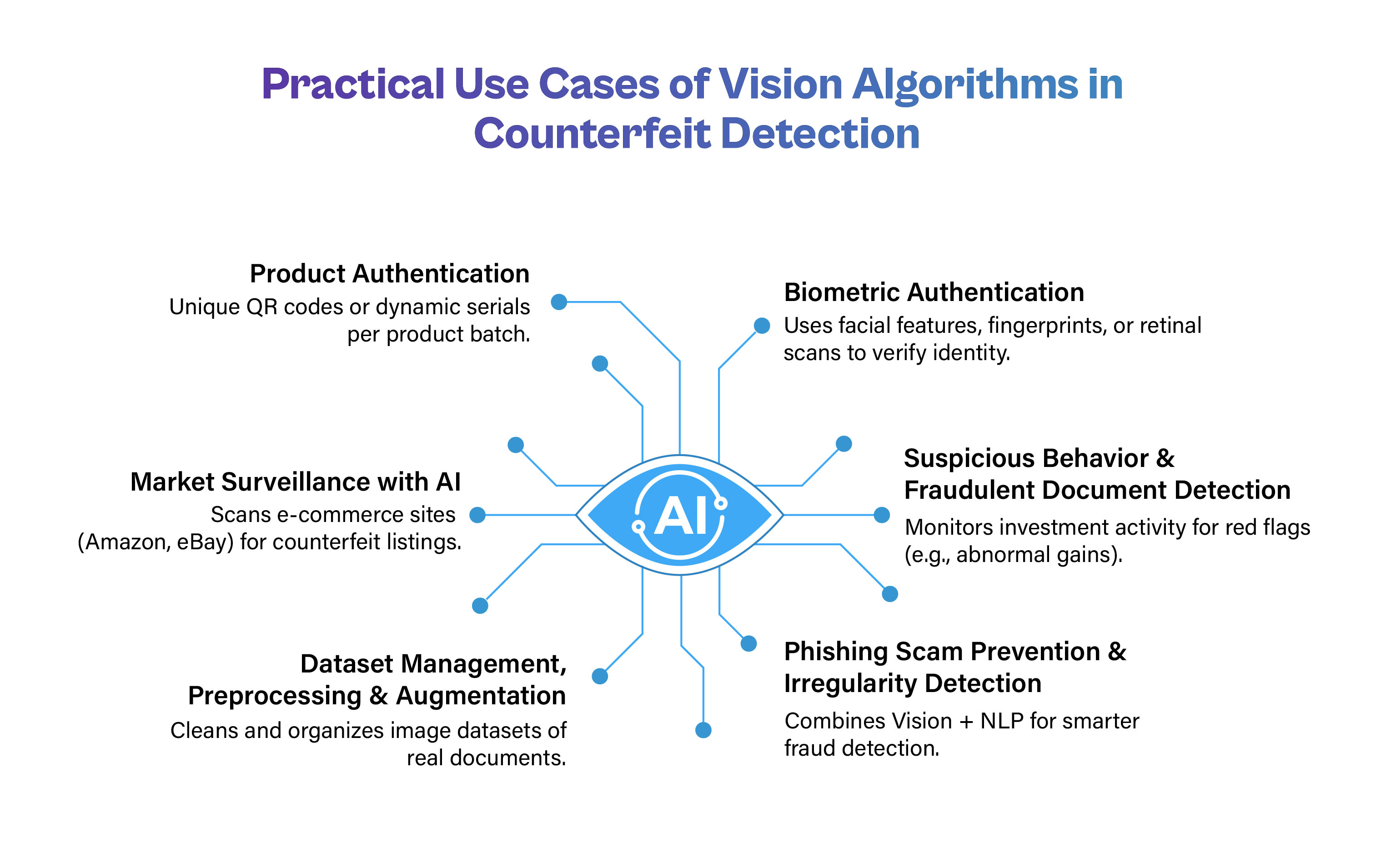 Infographic titled “Practical Use Cases of Vision Algorithms in Counterfeit Detection,” featuring an AI eye graphic connected to five applications: product authentication, biometric authentication, AI-powered marketplace surveillance, suspicious behavior and fraudulent document detection, phishing scam and irregularity detection, and image dataset management and preprocessing.