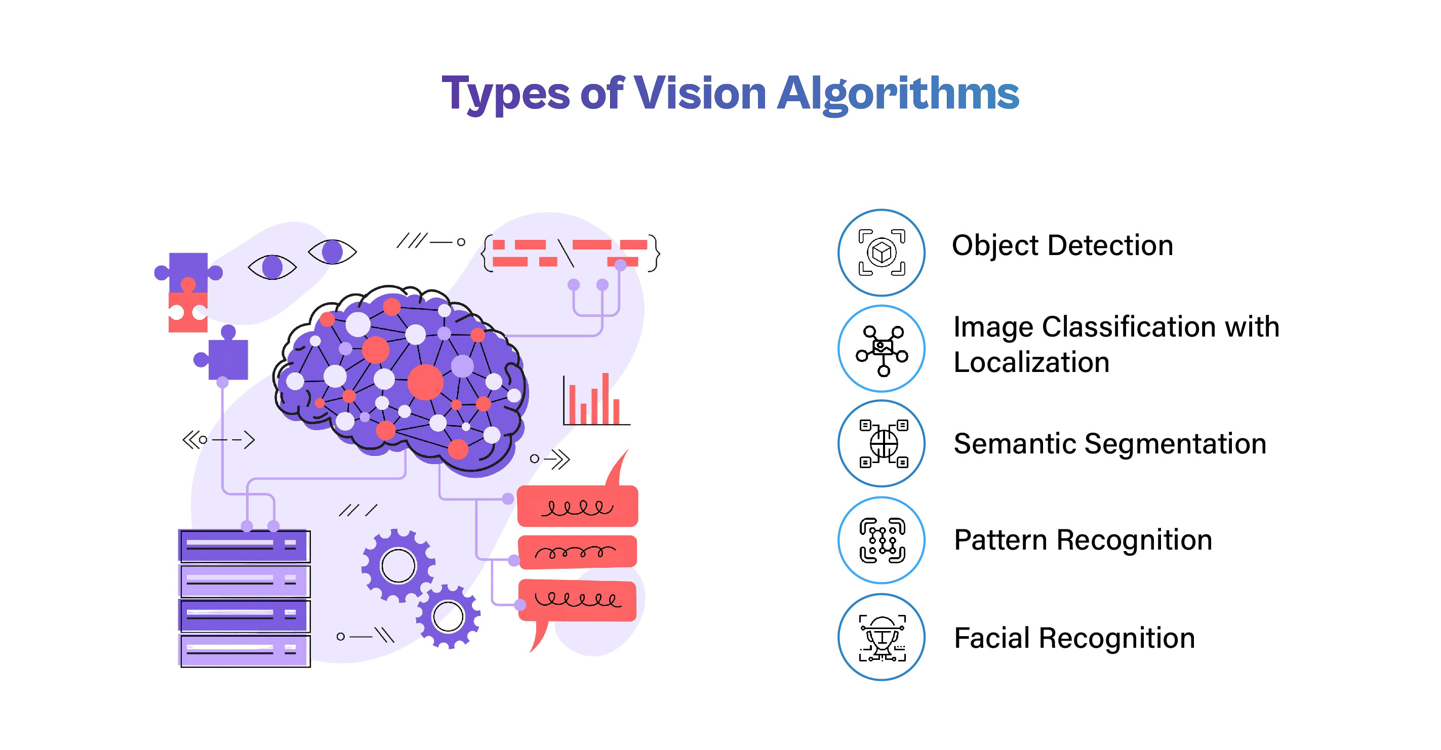 Types of Vision Algorithms” featuring an illustration of an AI-powered neural network connected to computer vision elements alongside five common vision algorithms: object detection, image classification with localization, semantic segmentation, pattern recognition, and facial recognition. Each algorithm is paired with a corresponding icon representing its computer vision task