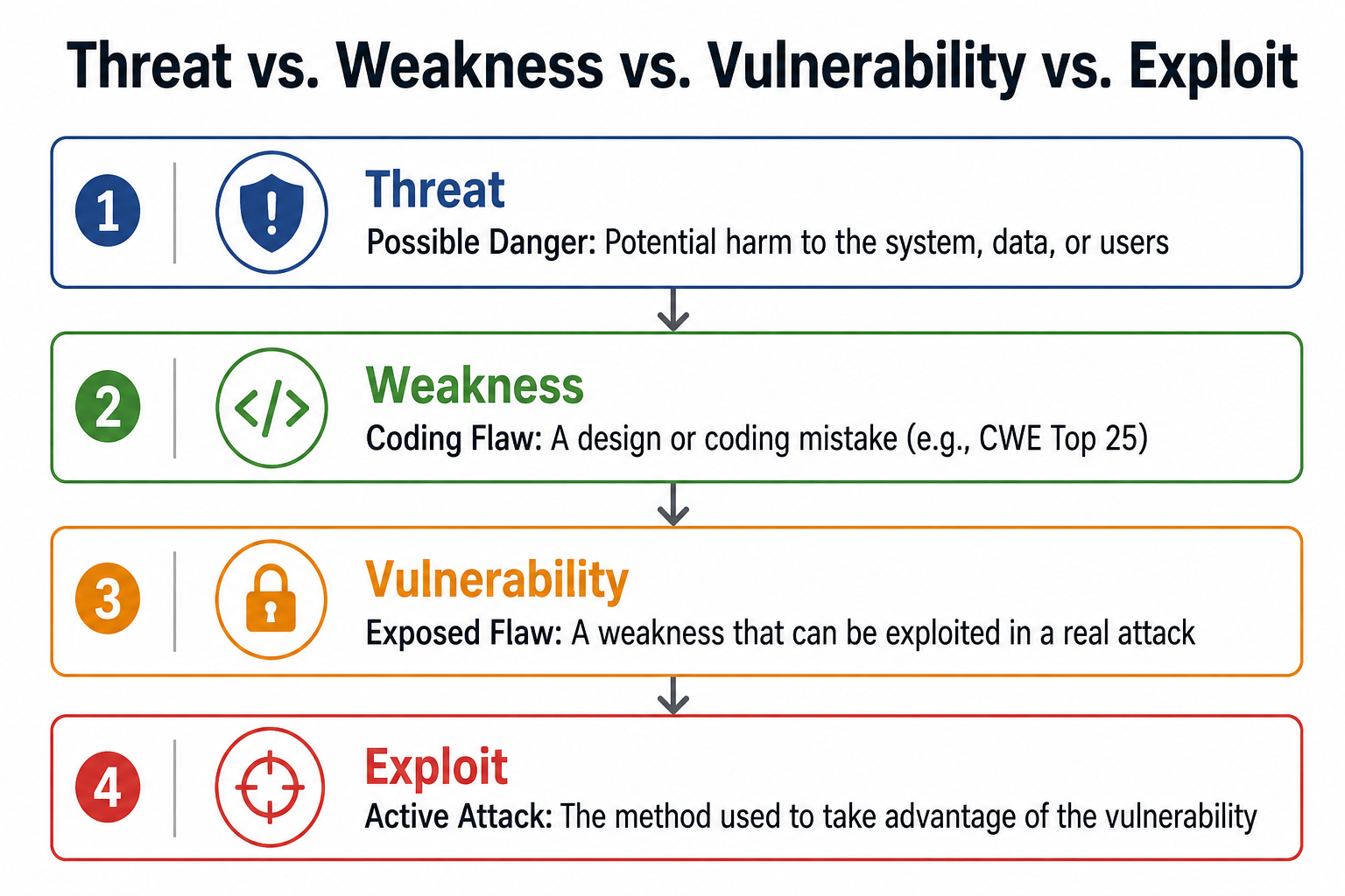 Infographic titled ‘Threat vs. Weakness vs. Vulnerability vs. Exploit,’ showing a four-step progression: a threat is potential danger, a weakness is a design or coding flaw, a vulnerability is an exploitable weakness, and an exploit is the method used to attack it.