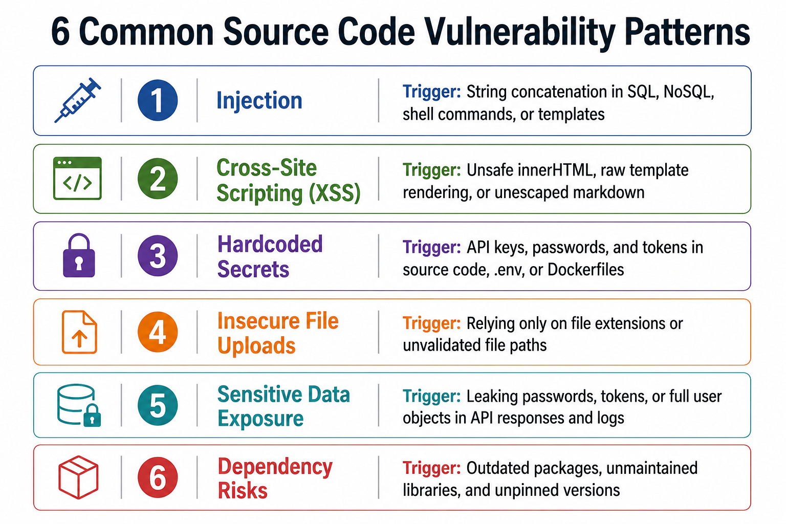 Infographic titled ‘6 Common Source Code Vulnerability Patterns,’ listing injection, cross-site scripting (XSS), hardcoded secrets, insecure file uploads, sensitive data exposure, and dependency risks, with typical triggers for each.
