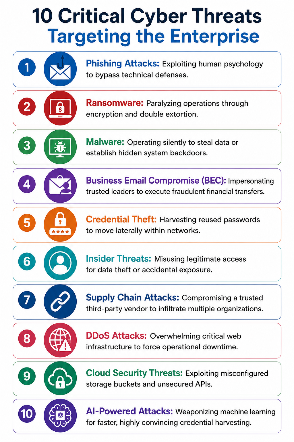 Infographic titled ‘10 Critical Cyber Threats Targeting the Enterprise,’ listing phishing, ransomware, malware, business email compromise, credential theft, insider threats, supply chain attacks, DDoS attacks, cloud security threats, and AI-powered attacks.
