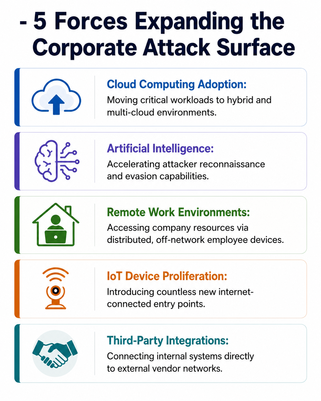 Infographic titled ‘5 Forces Expanding the Corporate Attack Surface,’ highlighting cloud adoption, artificial intelligence, remote work, increased IoT devices, and third-party integrations.