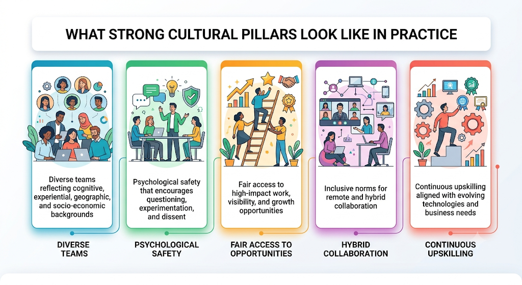Infographic titled ‘What Strong Cultural Pillars Look Like in Practice,’ highlighting five workplace priorities: diverse teams, psychological safety, fair access to opportunities, inclusive hybrid collaboration, and continuous upskilling aligned with evolving technologies and business needs.”