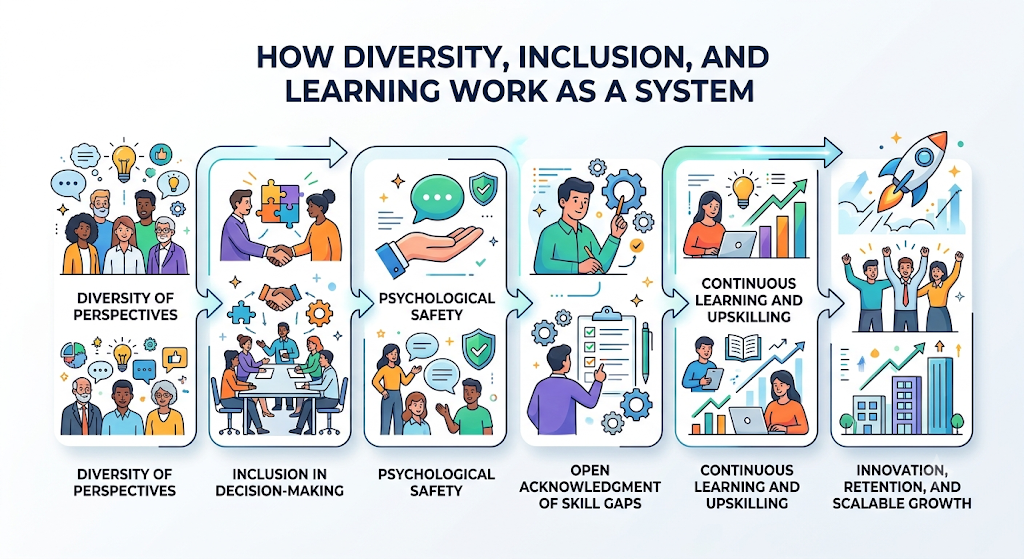 Infographic titled ‘How Diversity, Inclusion, and Learning Work as a System,’ showing a progression from diverse perspectives and inclusive decision-making to psychological safety, acknowledgment of skill gaps, continuous learning and upskilling, and ultimately innovation, retention, and scalable growth.