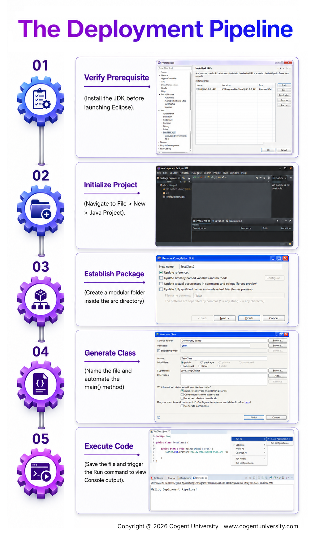 Infographic titled ‘The Deployment Pipeline,’ illustrating five Eclipse Java development steps: verify the JDK prerequisite, initialize a Java project, create a package, generate a class with a main method, and run the code to view console output.