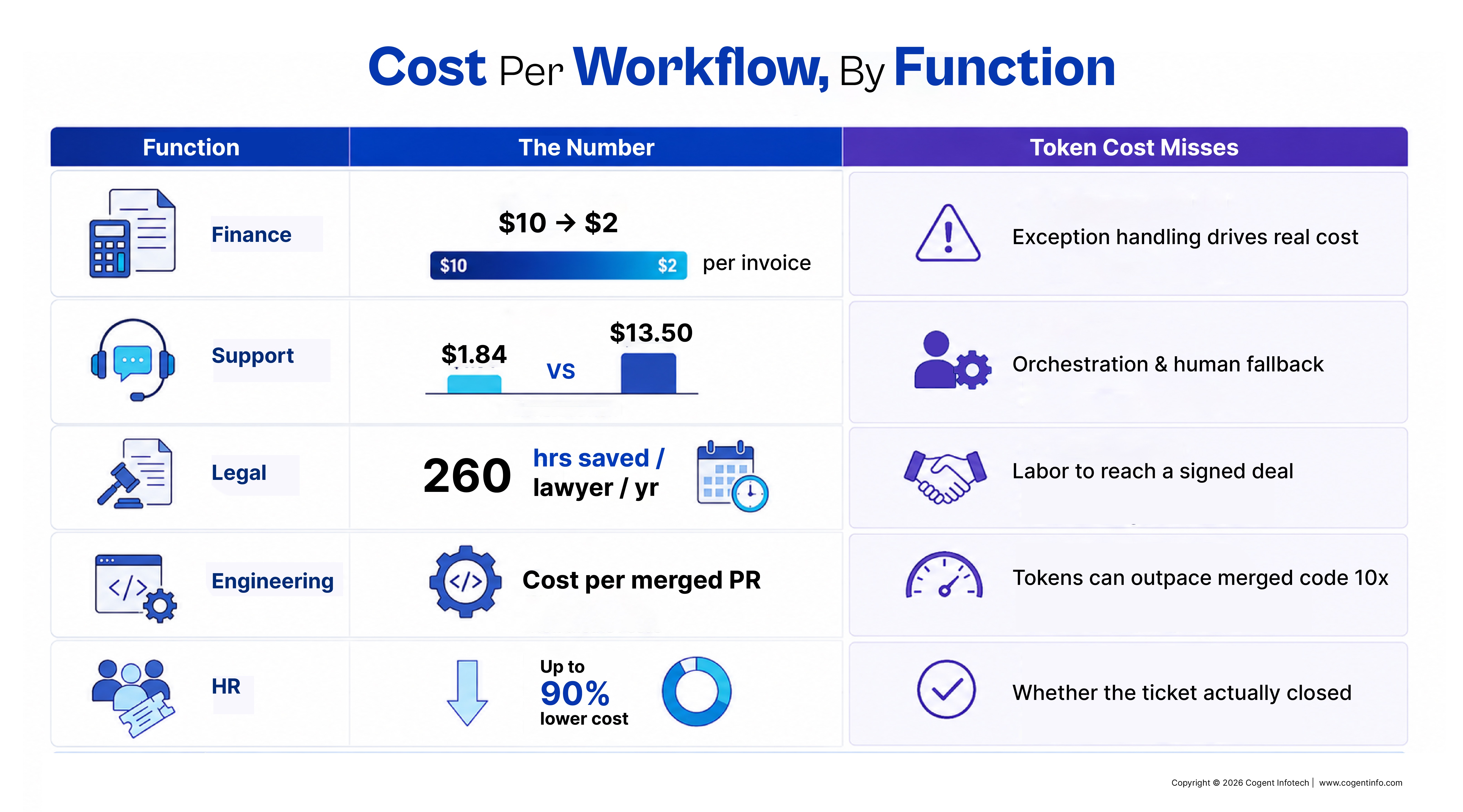 Table comparing workflow costs across finance, support, legal, engineering, and HR, emphasizing real outcomes over token costs, including invoice savings from $10 to $2, 260 lawyer hours saved annually, and up to 90% lower HR costs.