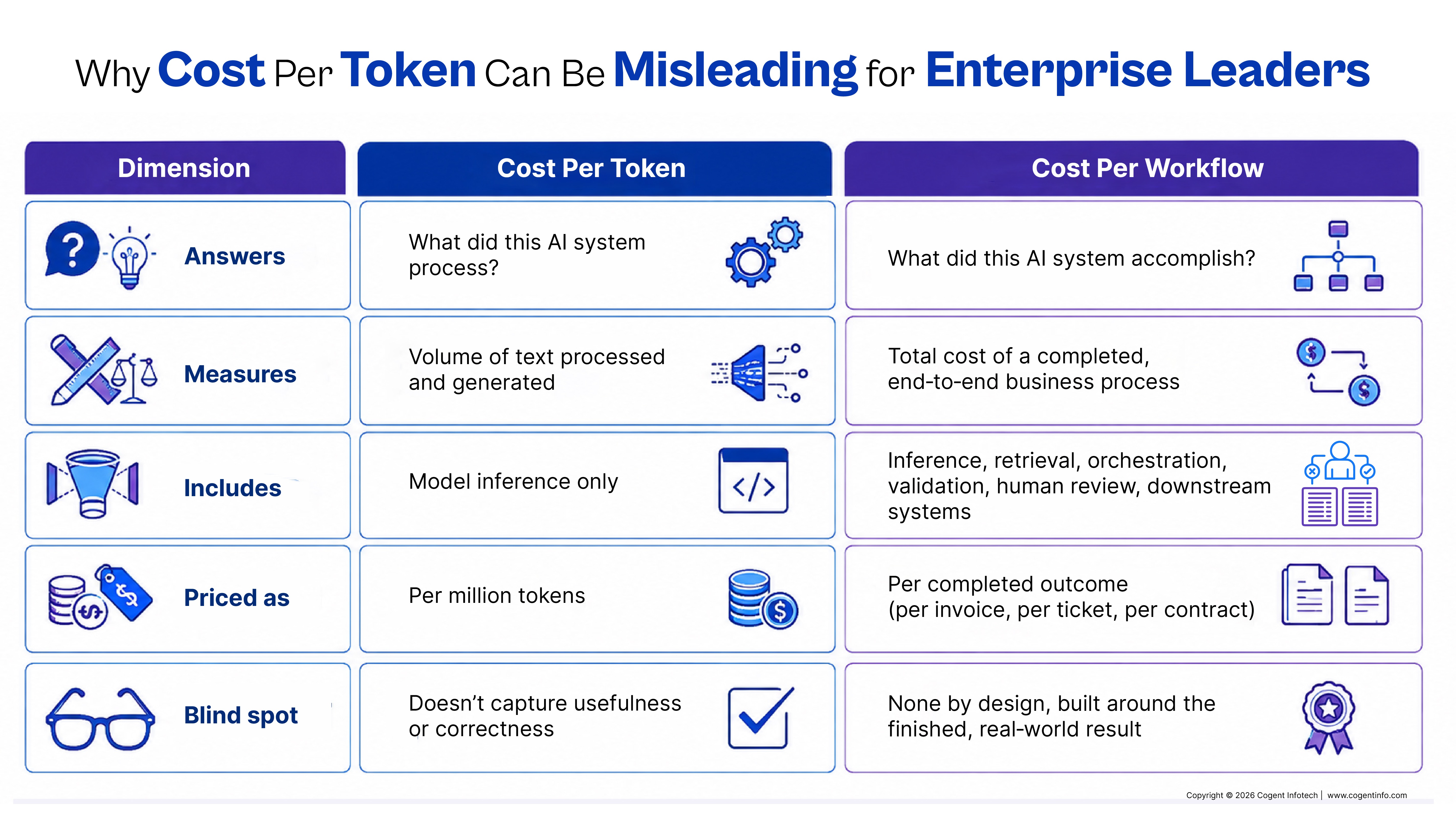 Comparison table showing why cost per token can mislead enterprise leaders. Cost per token measures text volume and model inference, while cost per workflow measures the total cost and outcome of a completed business process, including retrieval, orchestration, validation, human review, and downstream systems.