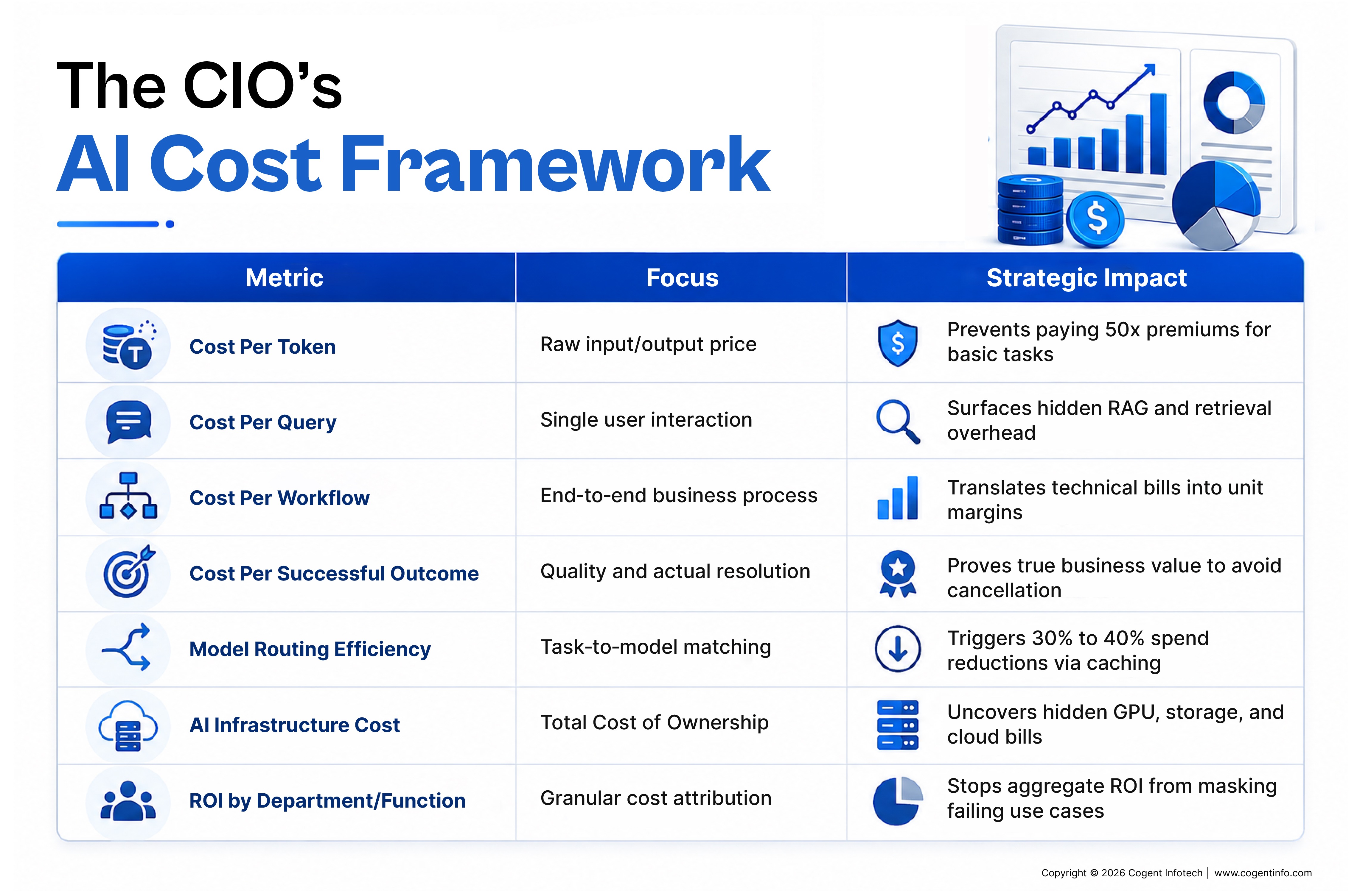Infographic titled “The CIO’s AI Cost Framework.” A three-column table lists seven AI cost metrics, their focus, and strategic impact: cost per token for raw input/output pricing; cost per query for single-user interactions; cost per workflow for end-to-end business processes; cost per successful outcome for quality and resolution; model routing efficiency for task-to-model matching; AI infrastructure cost for total cost of ownership; and ROI by department or function for granular cost attribution. The framework highlights benefits such as avoiding premium pricing, revealing hidden retrieval and infrastructure costs, improving margins, reducing spend through caching, and identifying underperforming use cases. Blue financial charts, coins, and analytics icons appear in the upper-right corner.