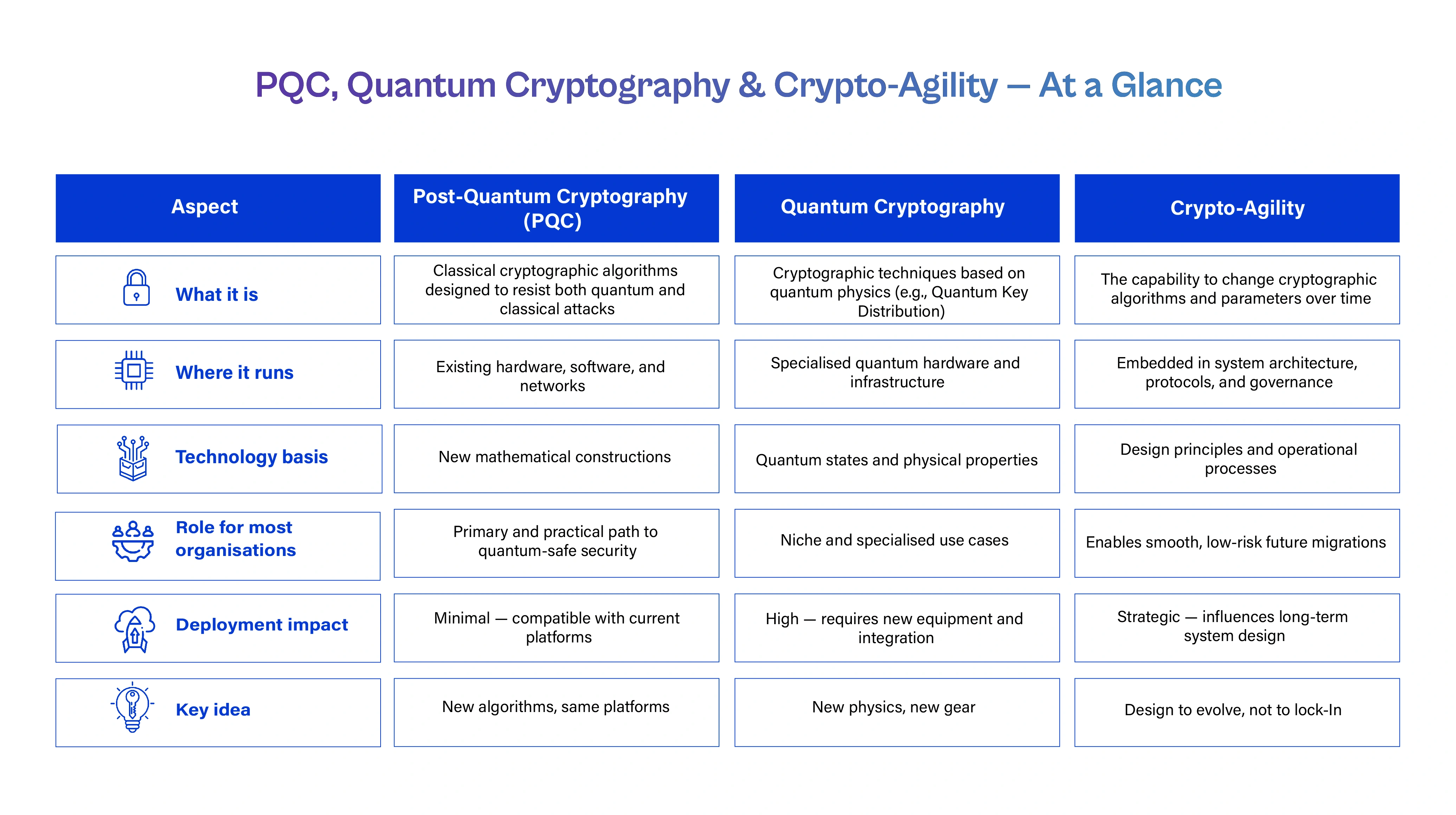 Infographic comparing Post-Quantum Cryptography, Quantum Cryptography, and Crypto-Agility.