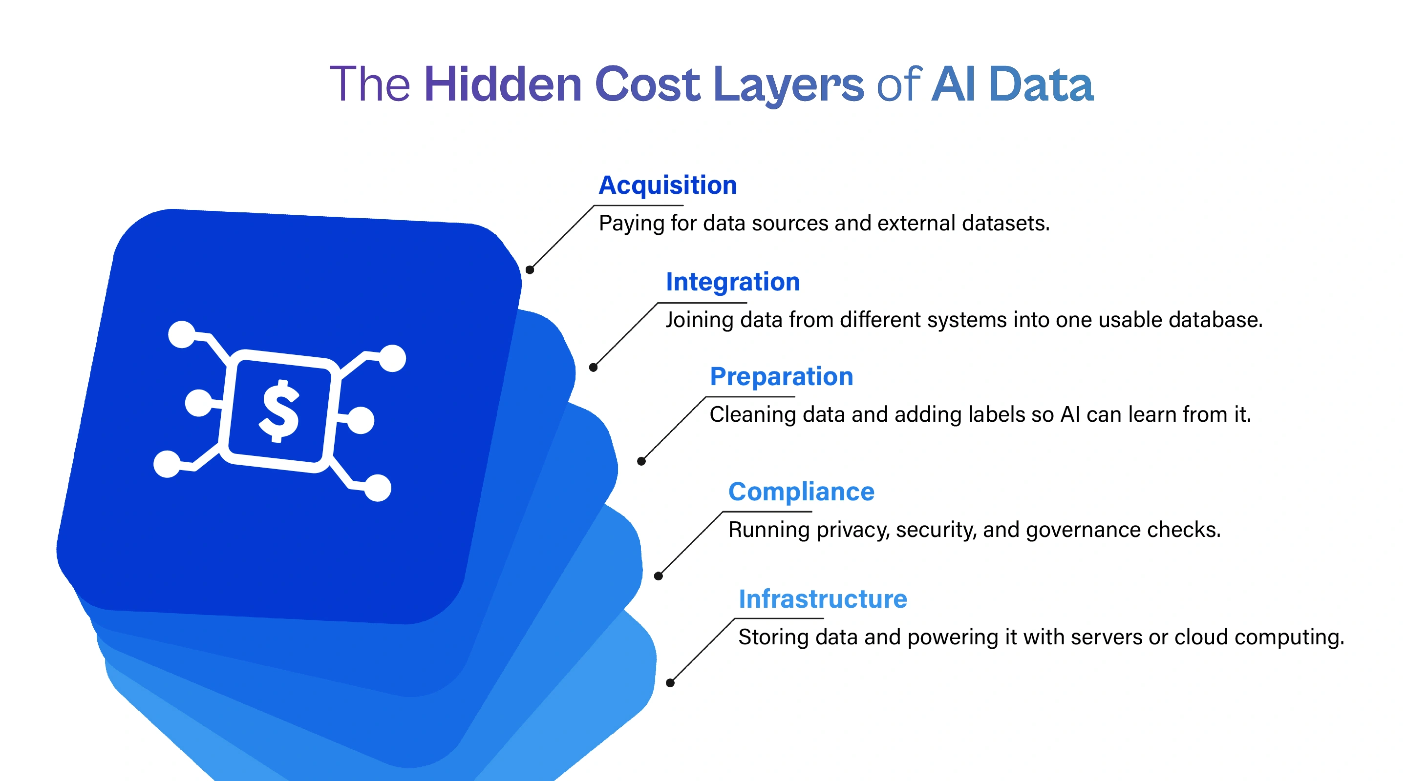 Infographic showing the hidden cost layers of AI data, including acquisition, integration, preparation, compliance, and infrastructure.