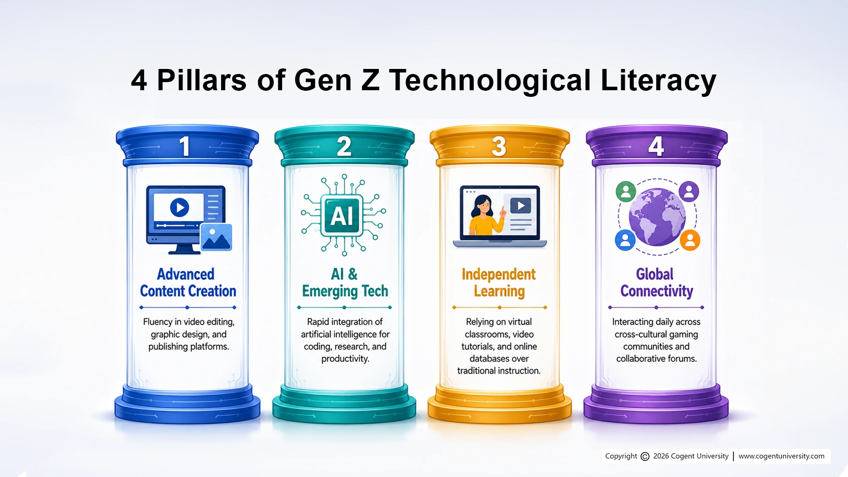 Infographic titled “4 Pillars of Gen Z Technological Literacy,” showing four colorful columns:  Advanced Content Creation — skills in video editing, graphic design, and publishing platforms. AI & Emerging Tech — use of artificial intelligence for coding, research, and productivity. Independent Learning — reliance on virtual classrooms, video tutorials, and online databases. Global Connectivity — daily interaction through cross-cultural gaming communities and collaborative forums.
