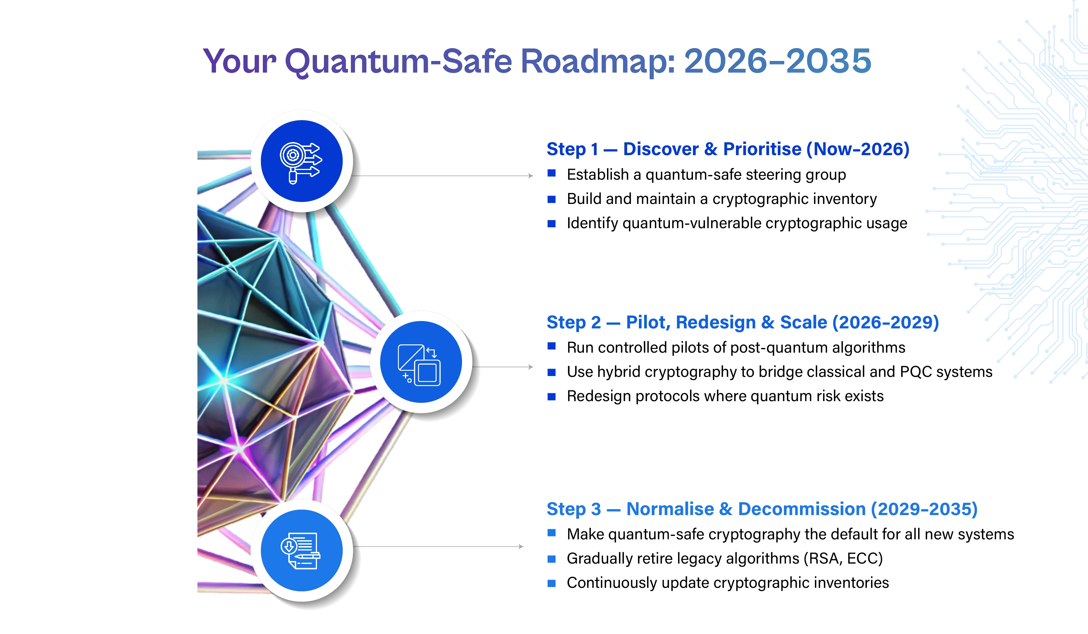 Quantum-safe roadmap showing three steps from 2026 to 2035: discovery, scaling, and decommissioning.