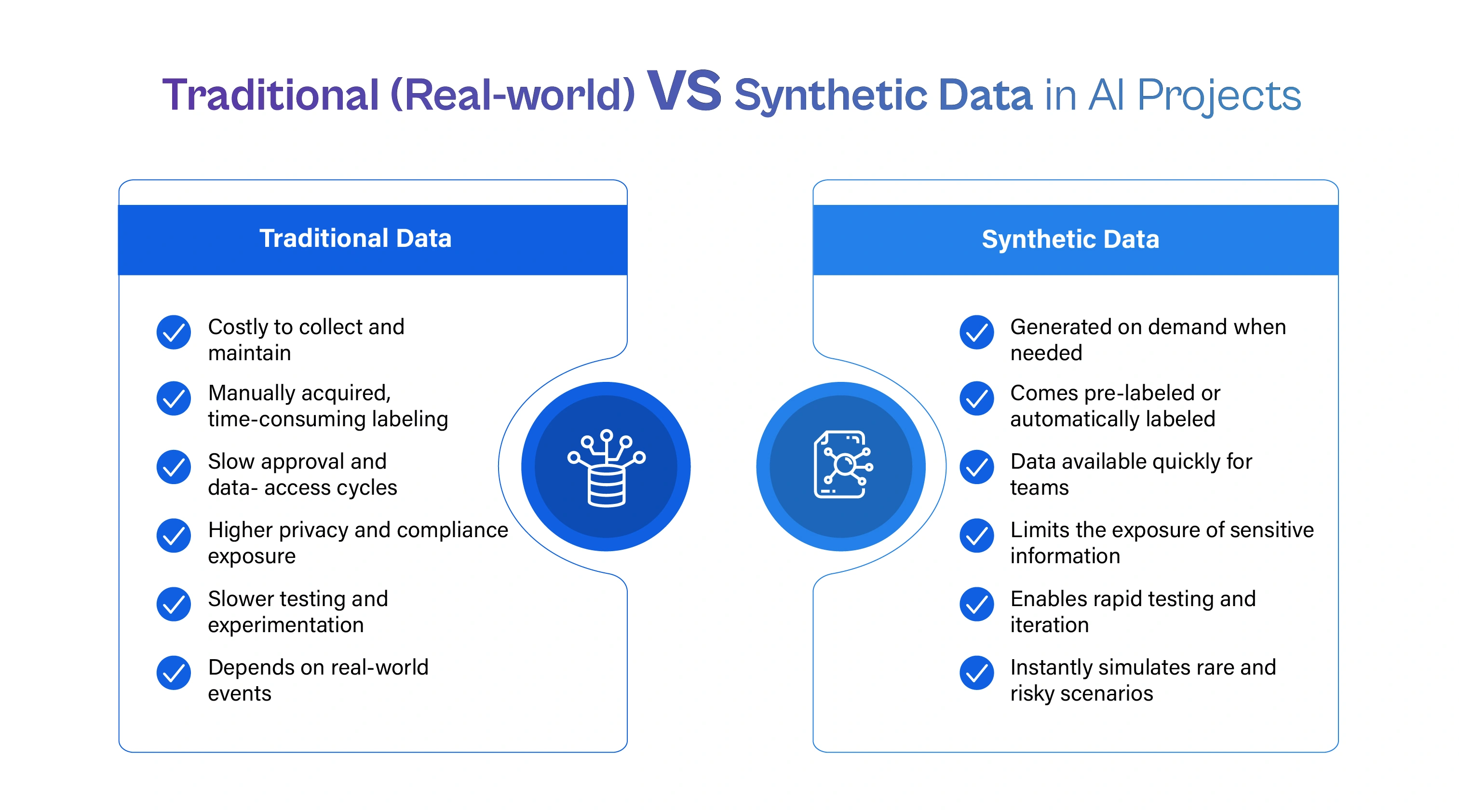 Infographic comparing traditional real-world data with synthetic data in AI projects.