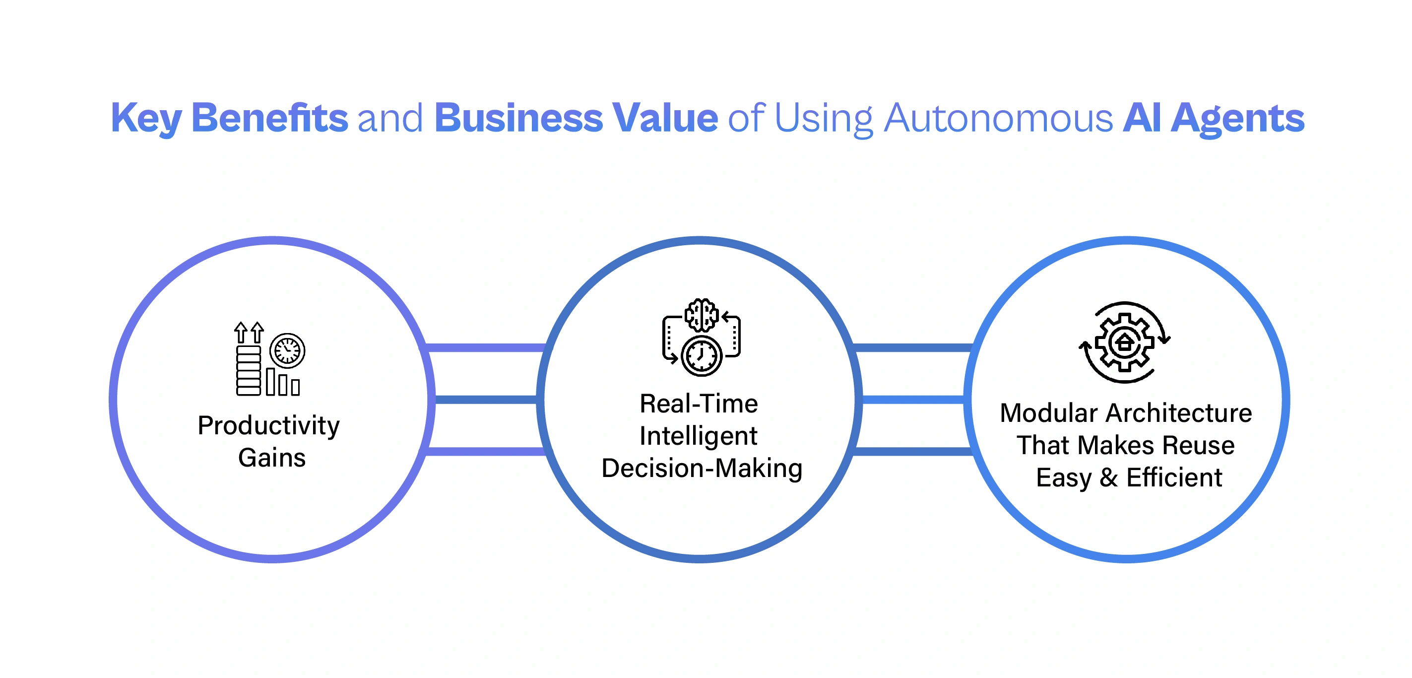 “Infographic titled ‘Key Benefits and Business Value of Using Autonomous AI Agents,’ highlighting productivity gains, real-time intelligent decision-making, and modular architecture that enables efficient reuse.