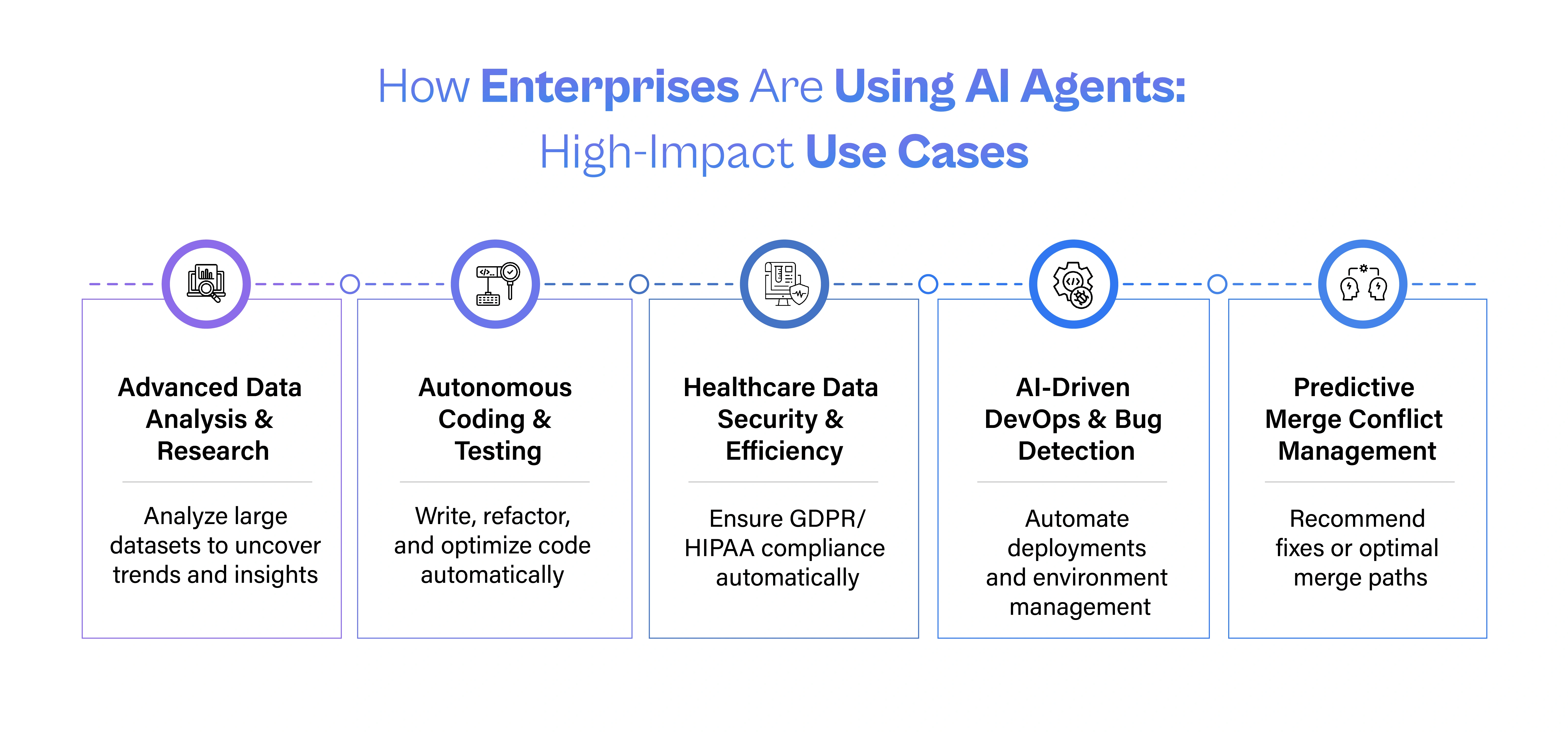 “Infographic titled ‘How Enterprises Are Using AI Agents: High-Impact Use Cases,’ highlighting advanced data analysis, autonomous coding and testing, healthcare data security and compliance, AI-driven DevOps and bug detection, and predictive merge-conflict management.