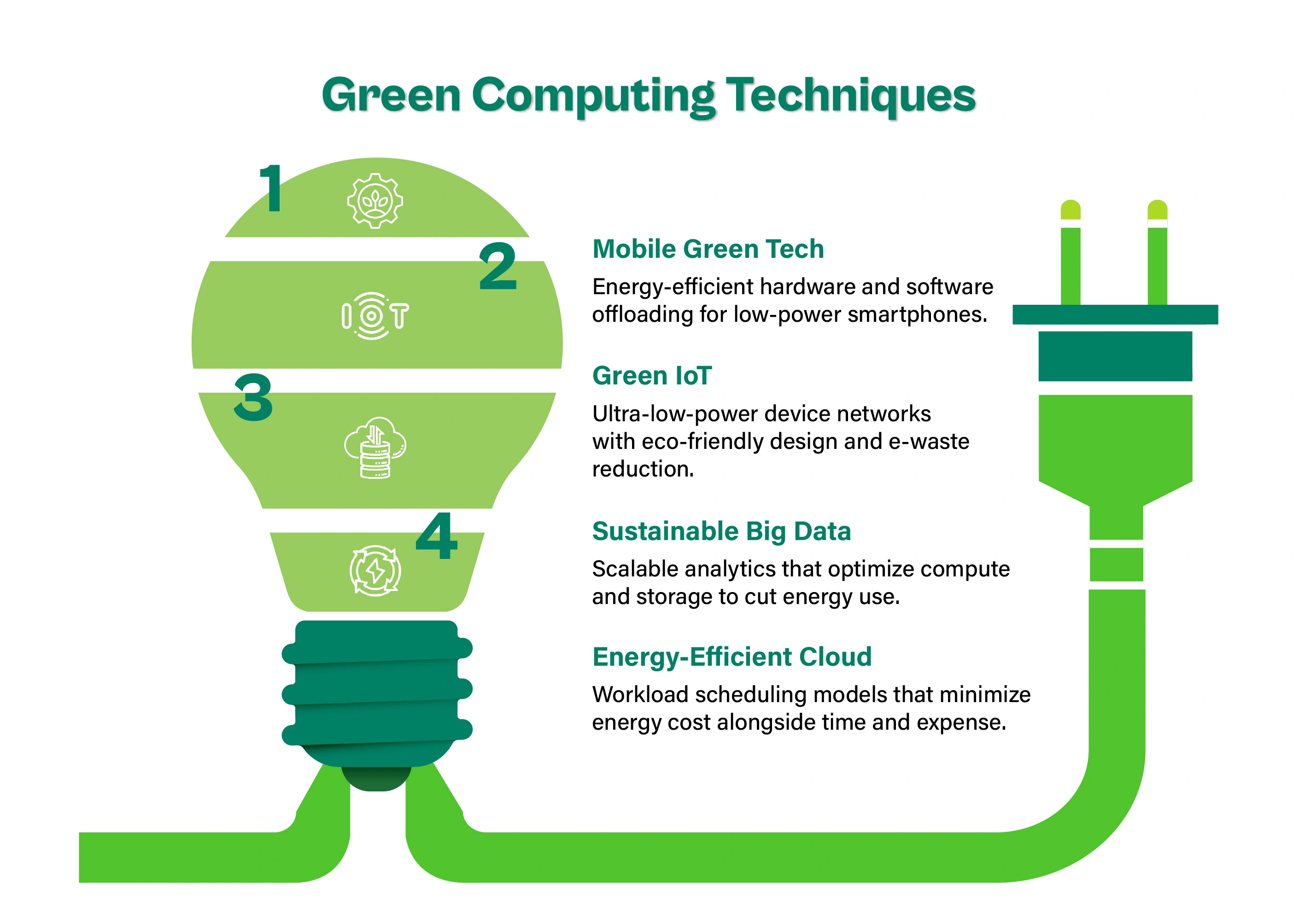 Green computing techniques infographic showing sustainable cloud computing, green IoT networks, energy-efficient mobile tech, and eco-friendly big data analytics