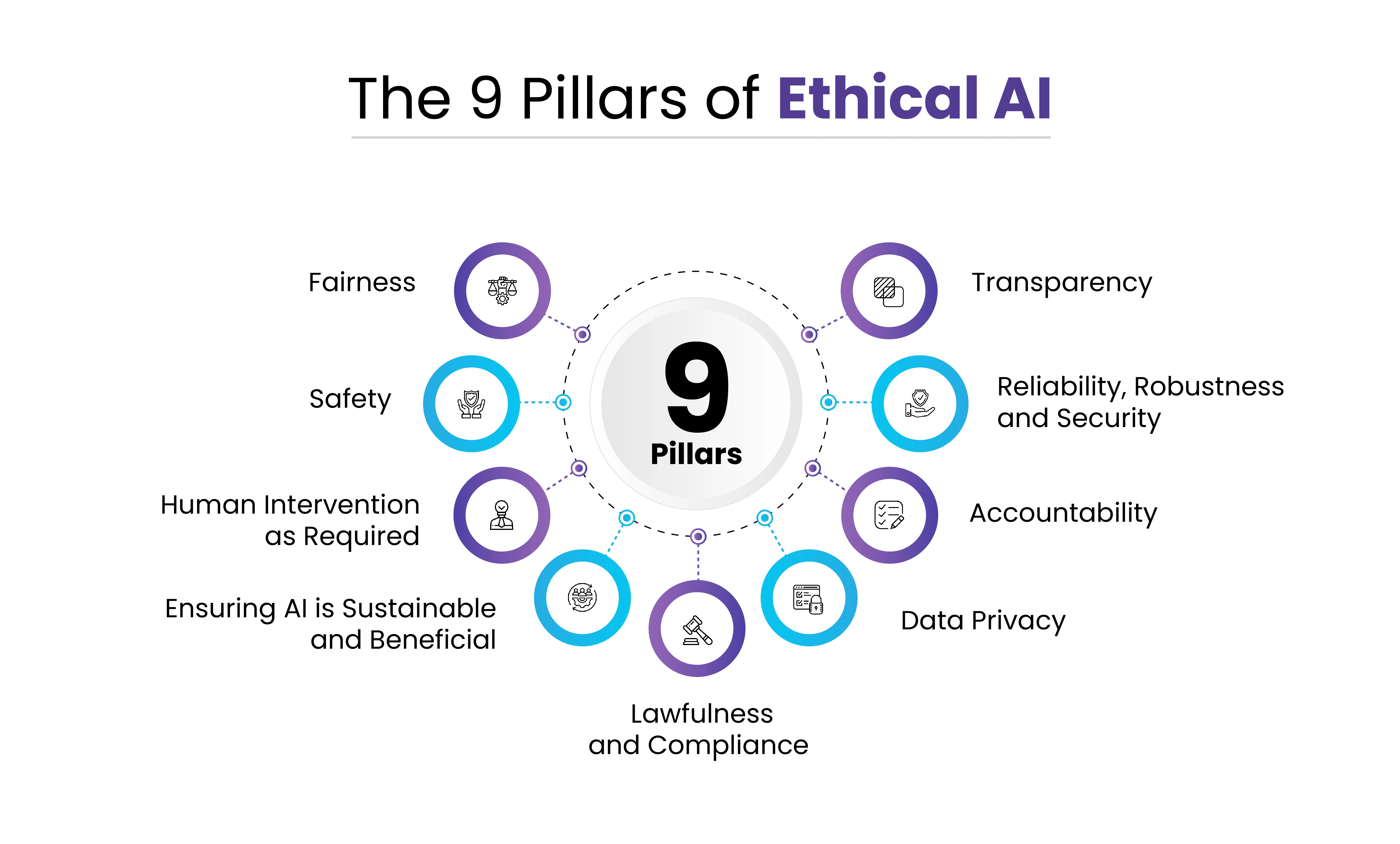 Infographic showing the nine pillars of ethical AI, including fairness, safety, transparency, privacy, and accountability