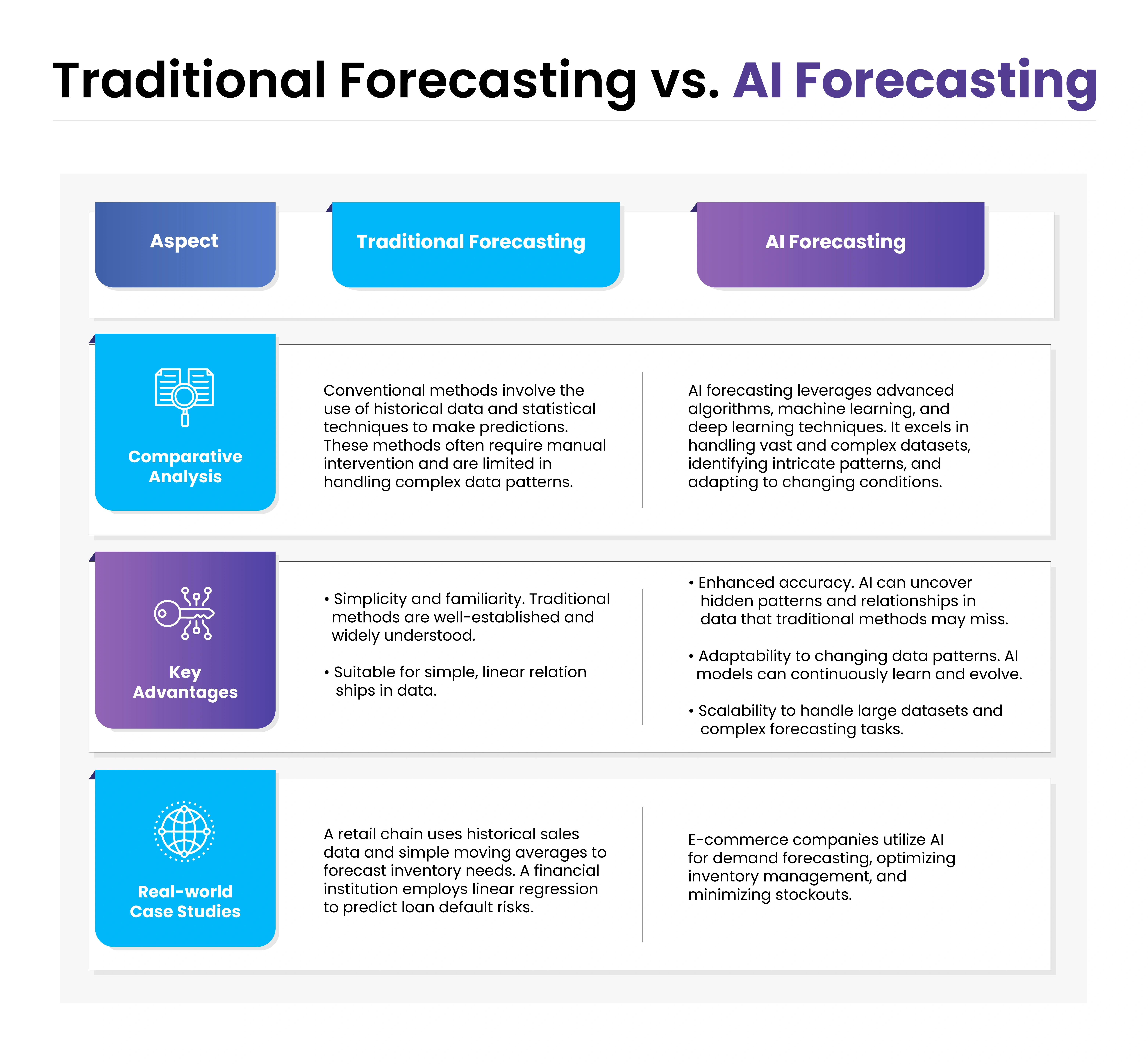 Infographic comparing traditional forecasting and AI forecasting, including advantages and real-world use cases.