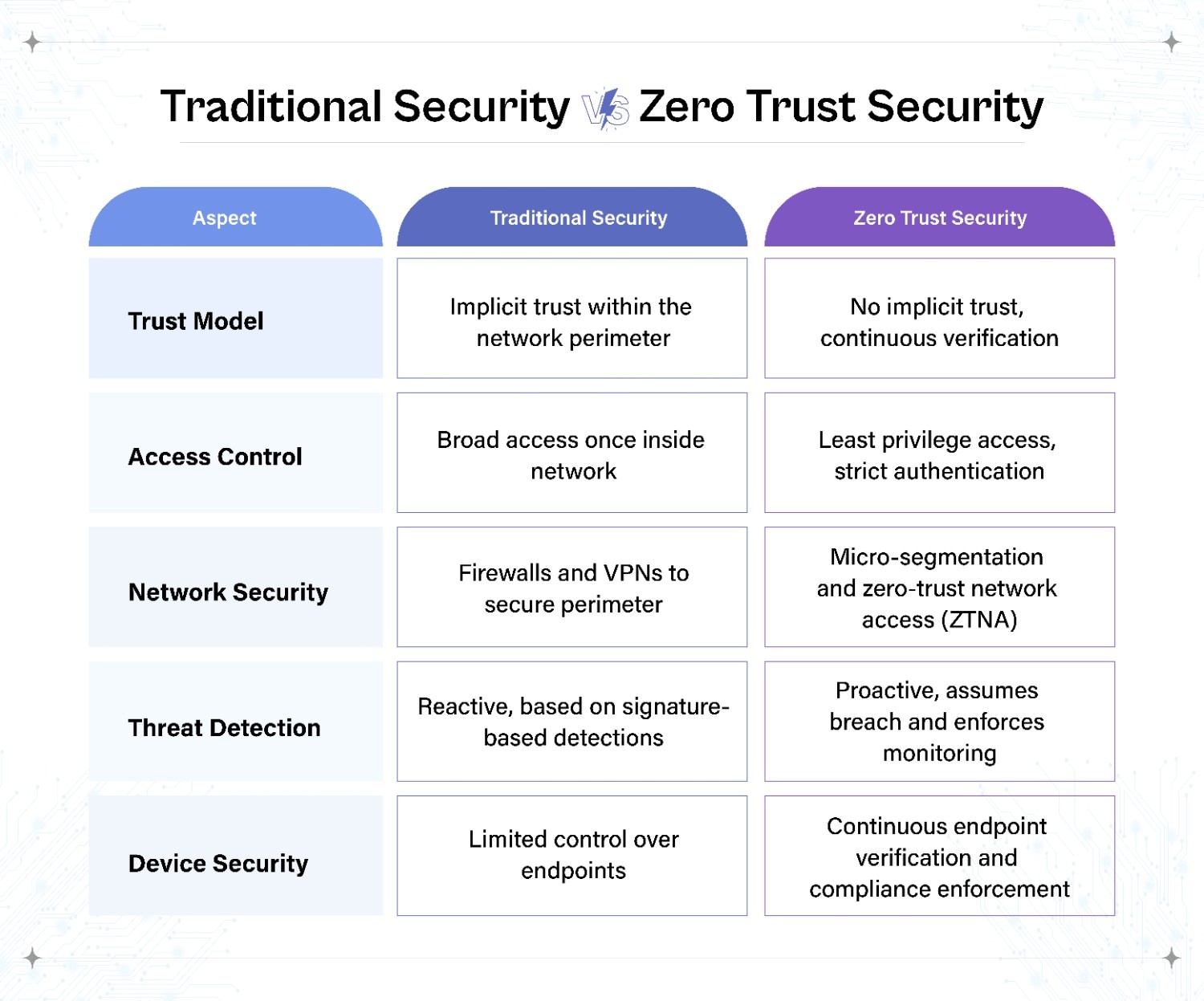 Traditional Security vs Zero Trust Security comparison chart highlighting continuous verification, least privilege access control, ZTNA micro-segmentation, and endpoint security enforcement.