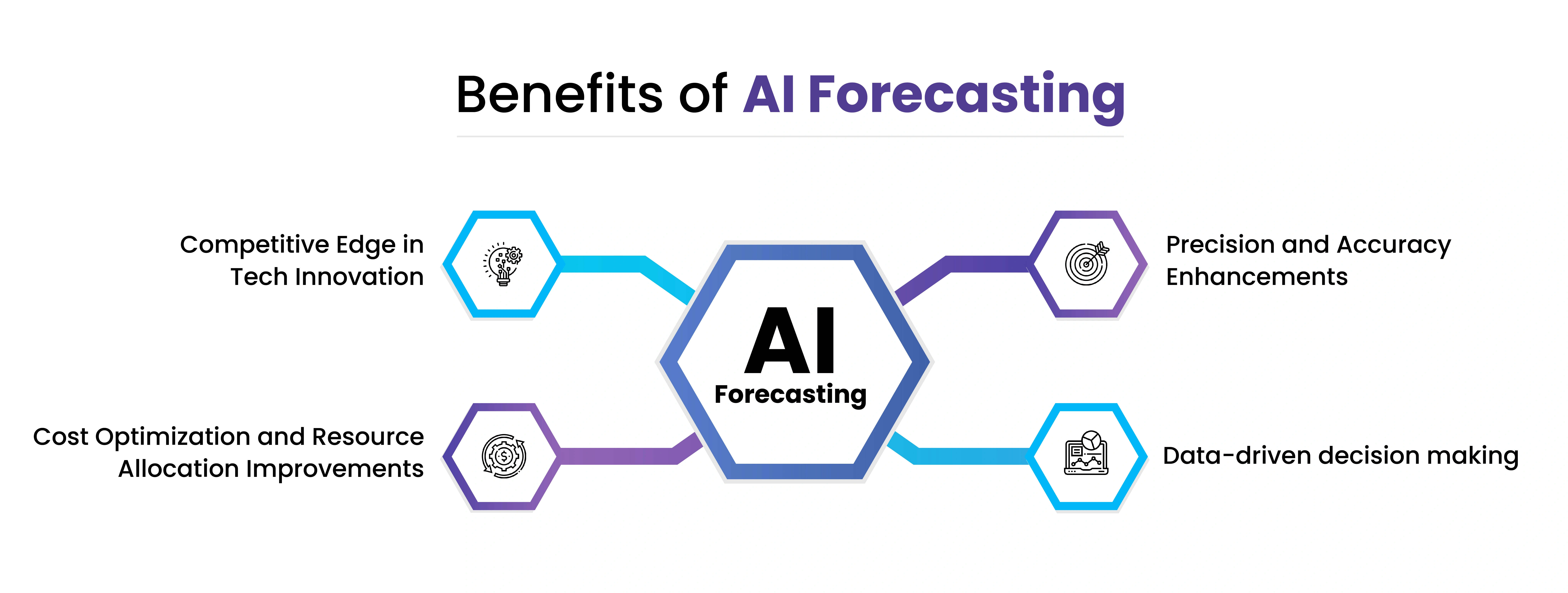 Infographic highlighting key benefits of AI forecasting, including accuracy, cost optimization, and data-driven decisions
