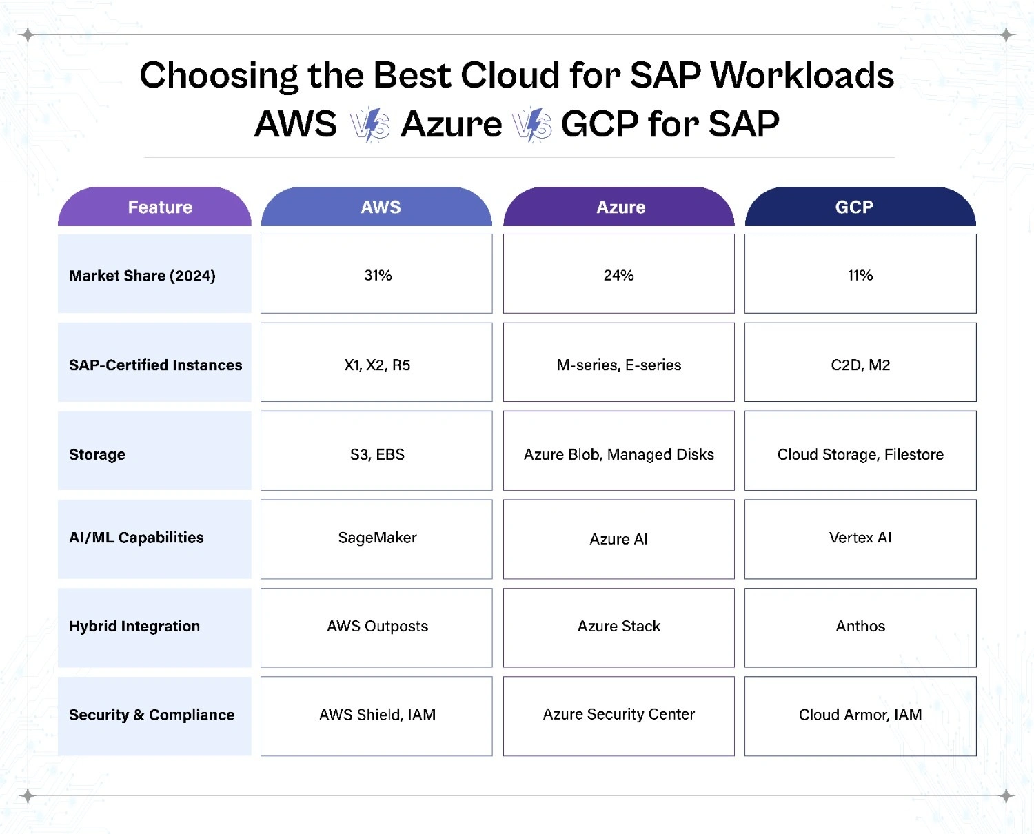 Comparing AWS, Azure, and GCP for SAP