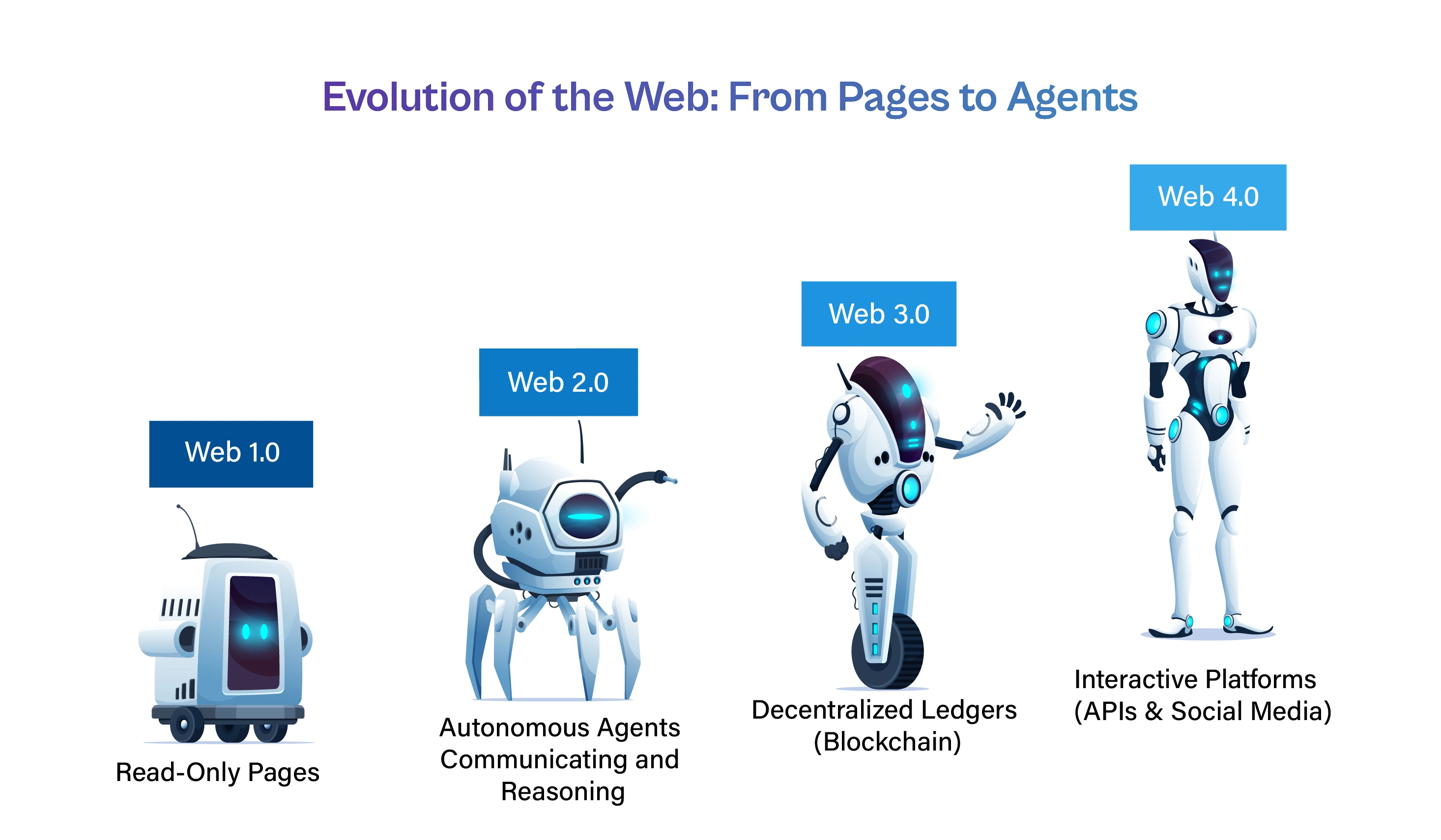 Infographic titled ‘Evolution of the Web: From Pages to Agents,’ showing Web 1.0 as read-only pages, Web 2.0 as autonomous communicating agents, Web 3.0 as decentralized blockchain ledgers, and Web 4.0 as interactive platforms using APIs and social media.