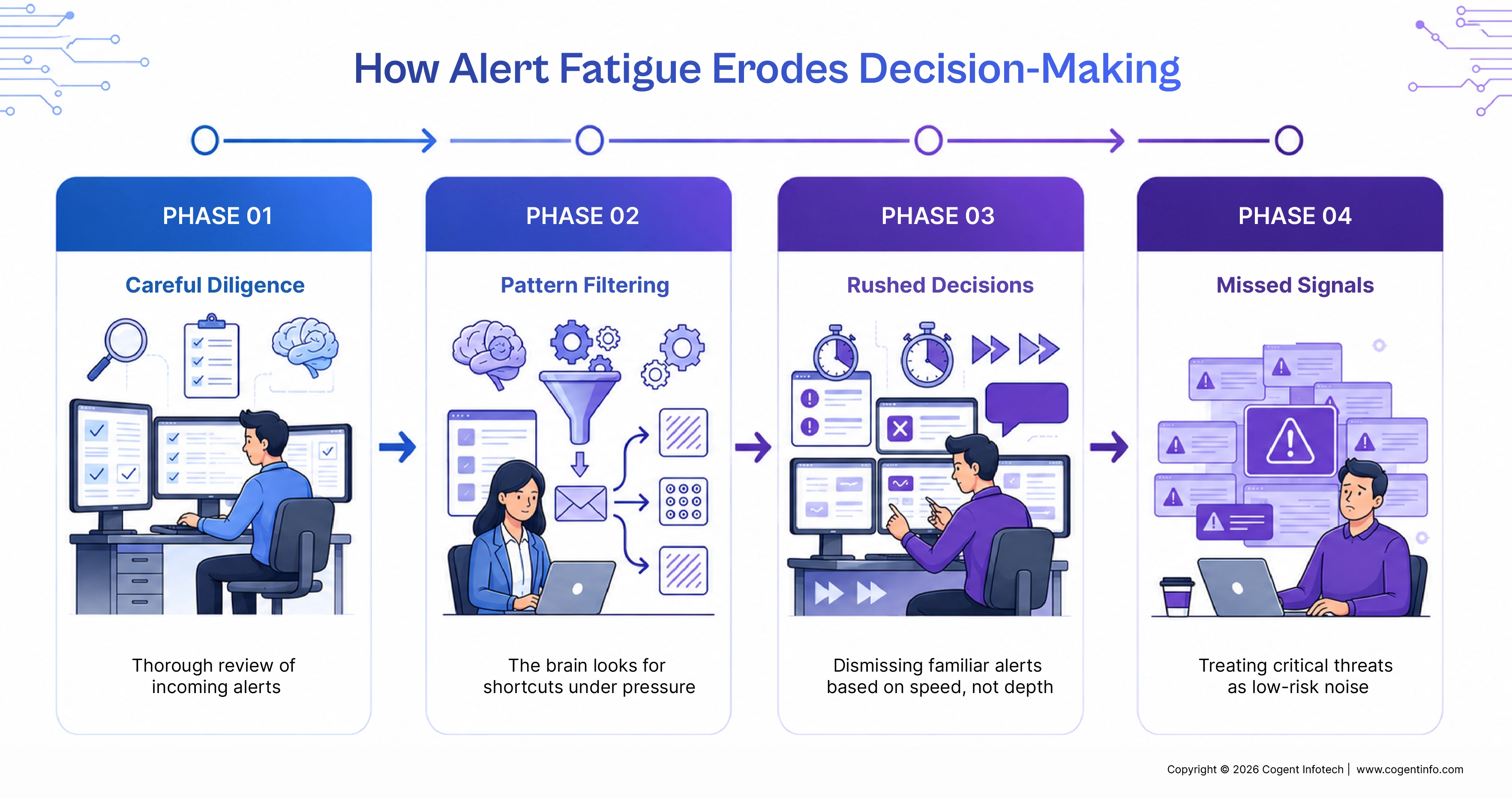 Infographic titled "How Alert Fatigue Erodes Decision-Making." A four-phase workflow illustrates how repeated security alerts can reduce an analyst's effectiveness over time. Phase 1: Careful Diligence shows an analyst thoroughly reviewing incoming alerts. Phase 2: Pattern Filtering depicts the brain seeking shortcuts under pressure by filtering recurring alerts. Phase 3: Rushed Decisions highlights analysts dismissing familiar alerts based on speed rather than thorough investigation. Phase 4: Missed Signals shows critical threats being overlooked as low-risk noise. The infographic uses blue and purple tones, connected by arrows to show the progression from careful analysis to alert fatigue and missed security risks.