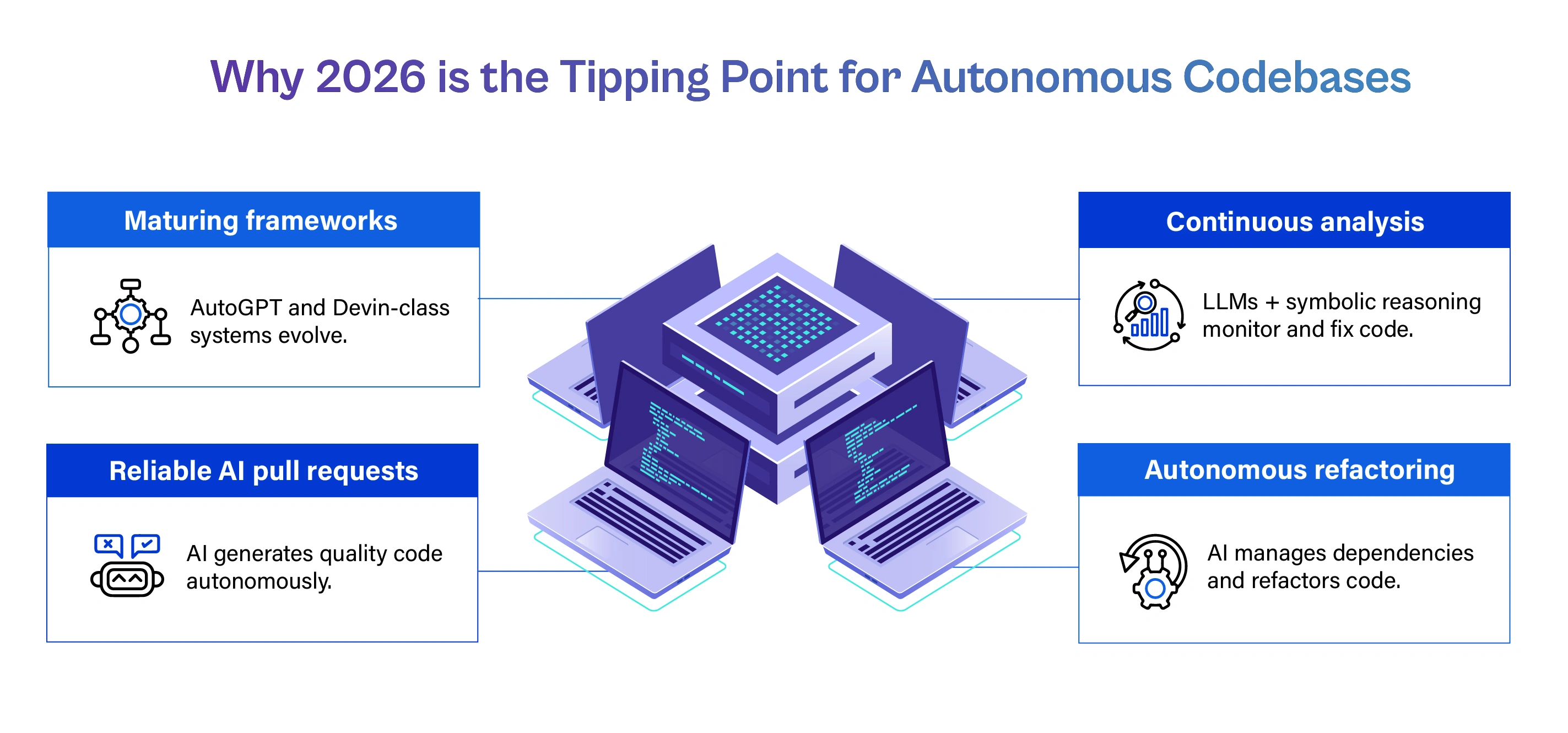 Infographic titled ‘Why 2026 Is the Tipping Point for Autonomous Codebases,’ highlighting maturing AI development frameworks, reliable AI-generated pull requests, continuous code analysis, and autonomous dependency management and refactoring.