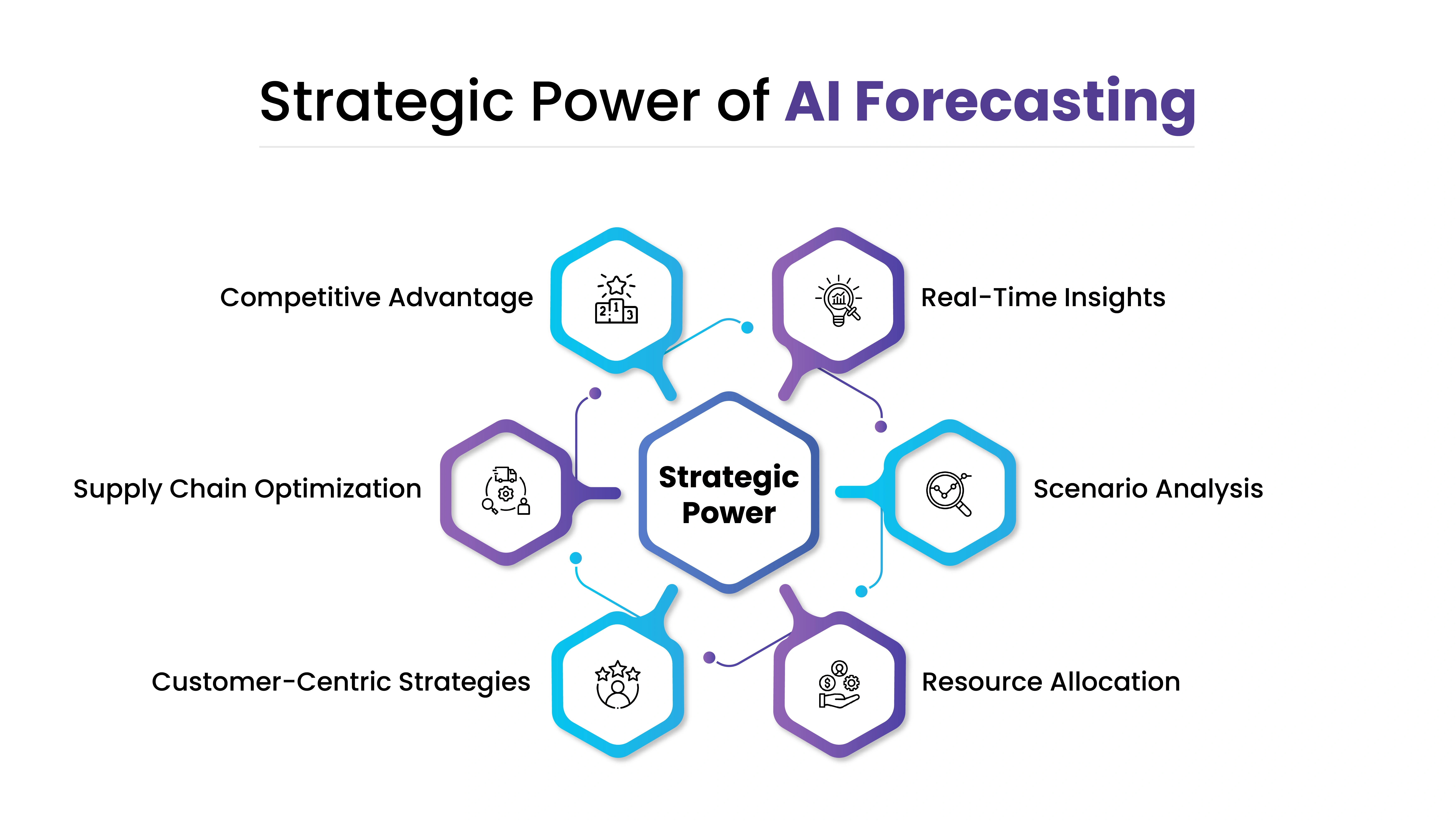 Strategic Power of AI Forecasting
