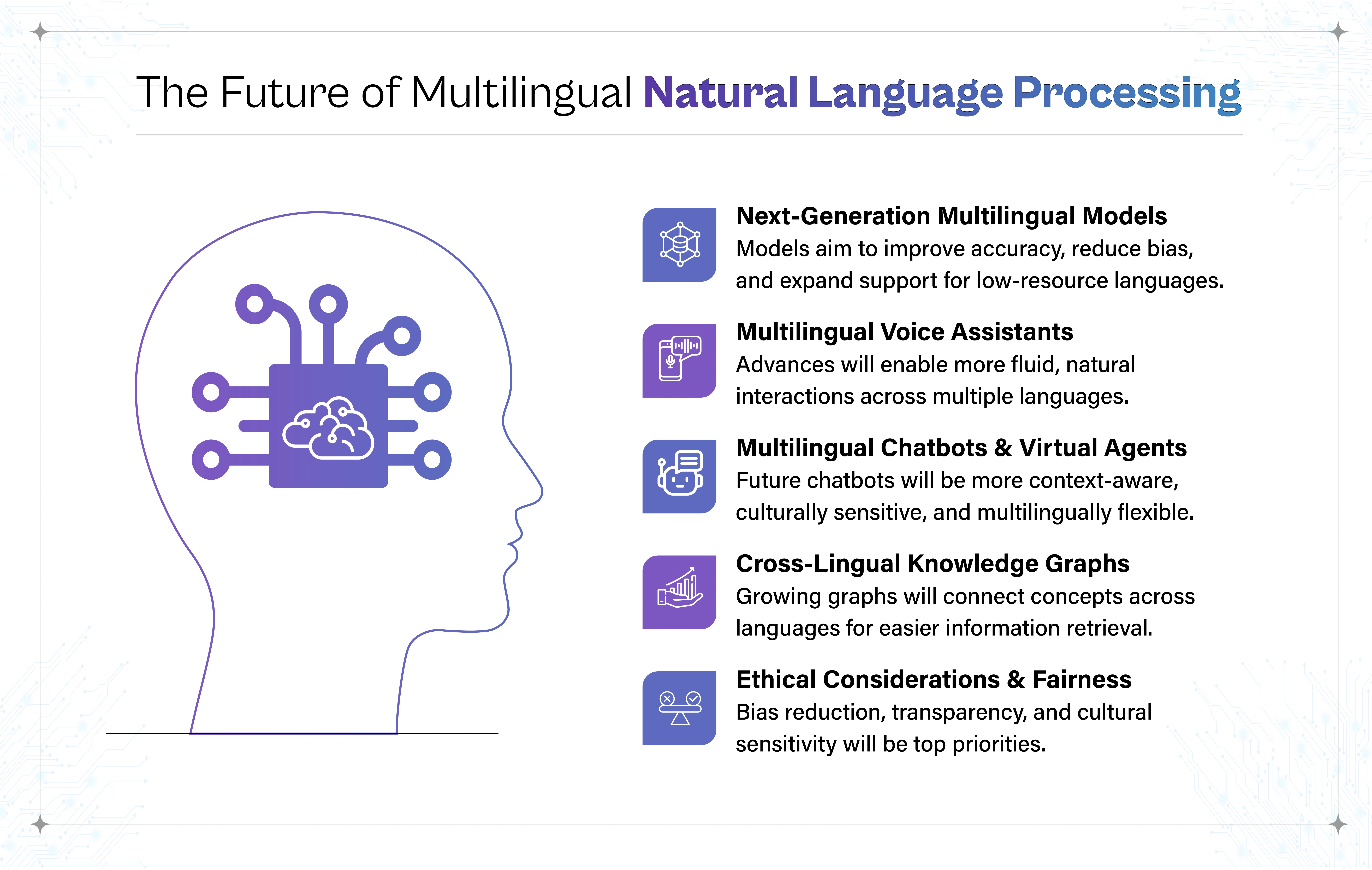 Future of multilingual Natural Language Processing graphic detailing low-resource language AI models, cross-lingual knowledge graphs, multilingual voice assistants, and ethical AI fairness.