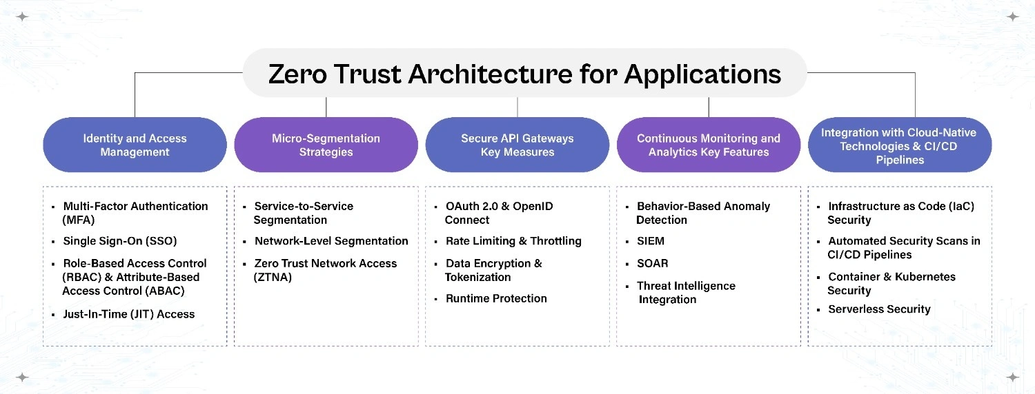 Zero Trust Architecture for Applications diagram detailing IAM controls, micro-segmentation, secure API gateway measures, SIEM and SOAR continuous monitoring, and CI/CD cloud-native security integrations.