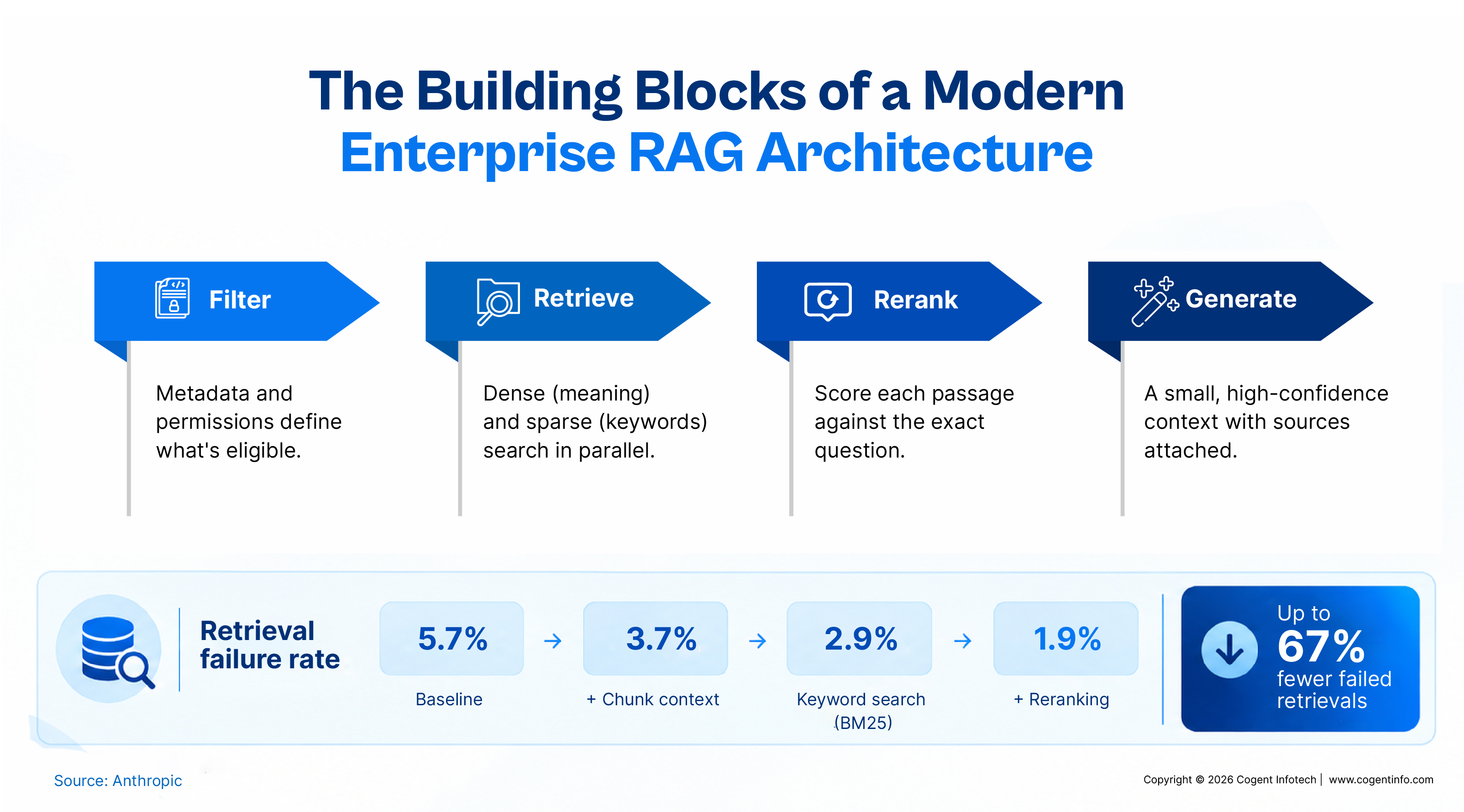 Infographic showing the 4 building blocks of enterprise RAG (Filter, Retrieve, Rerank, Generate) alongside Anthropic data showing a 67% reduction in retrieval failure rate