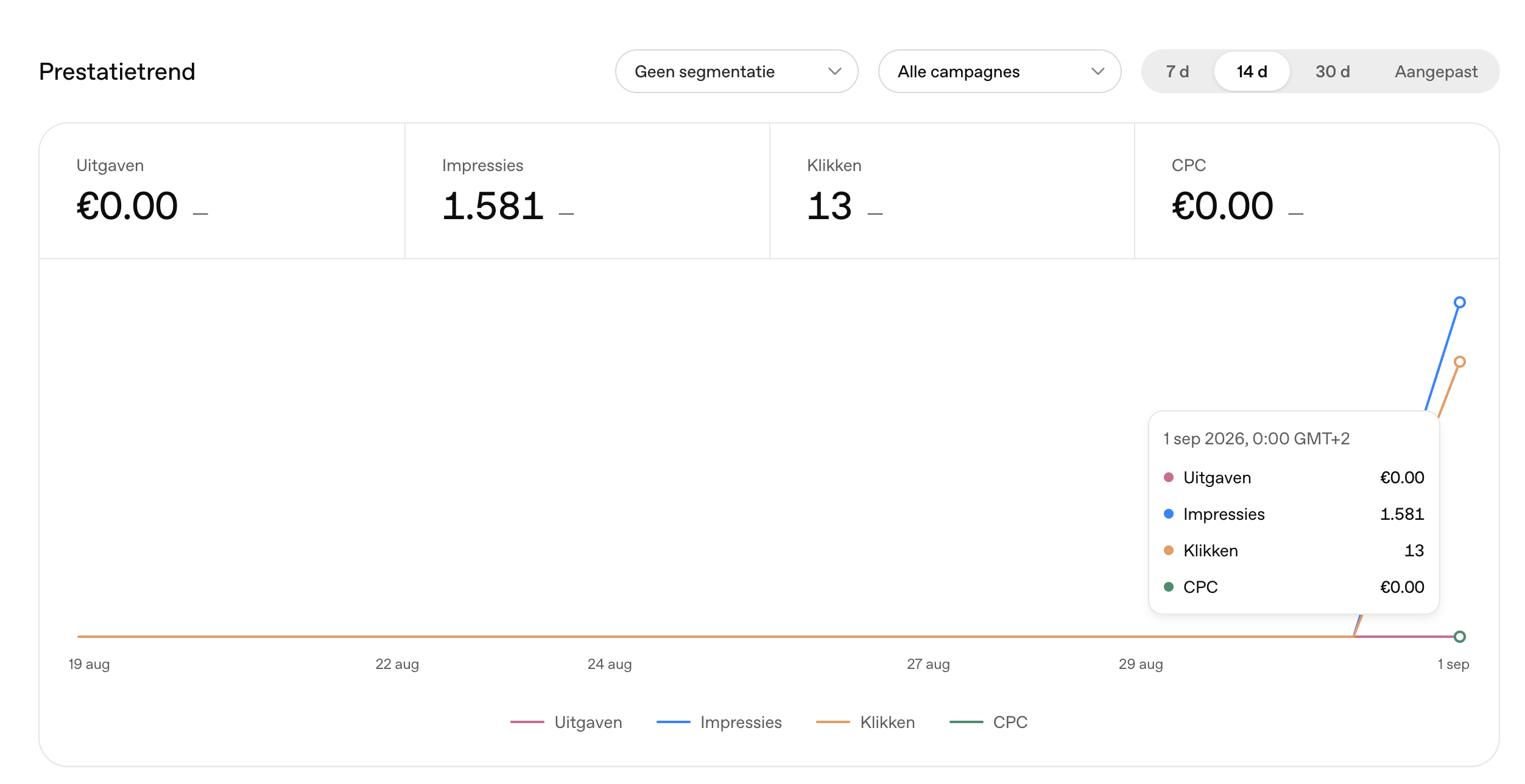 Prestatietrend in de OpenAI Ads Manager met 1.581 vertoningen en 13 klikken op 1 september 2026