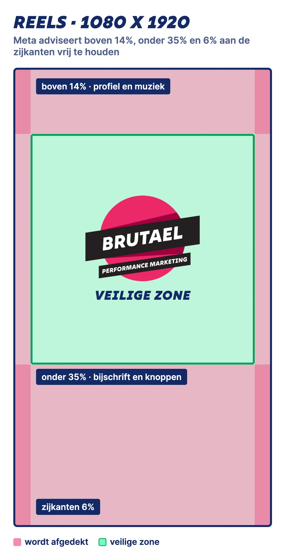 Voorbeeld van een Instagram reel van 1080 bij 1920 pixels met de safe zone in het midden en de afgedekte randen