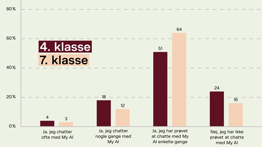 Børns erfaringer med My AI på Snapchat, opdelt på klassetrin